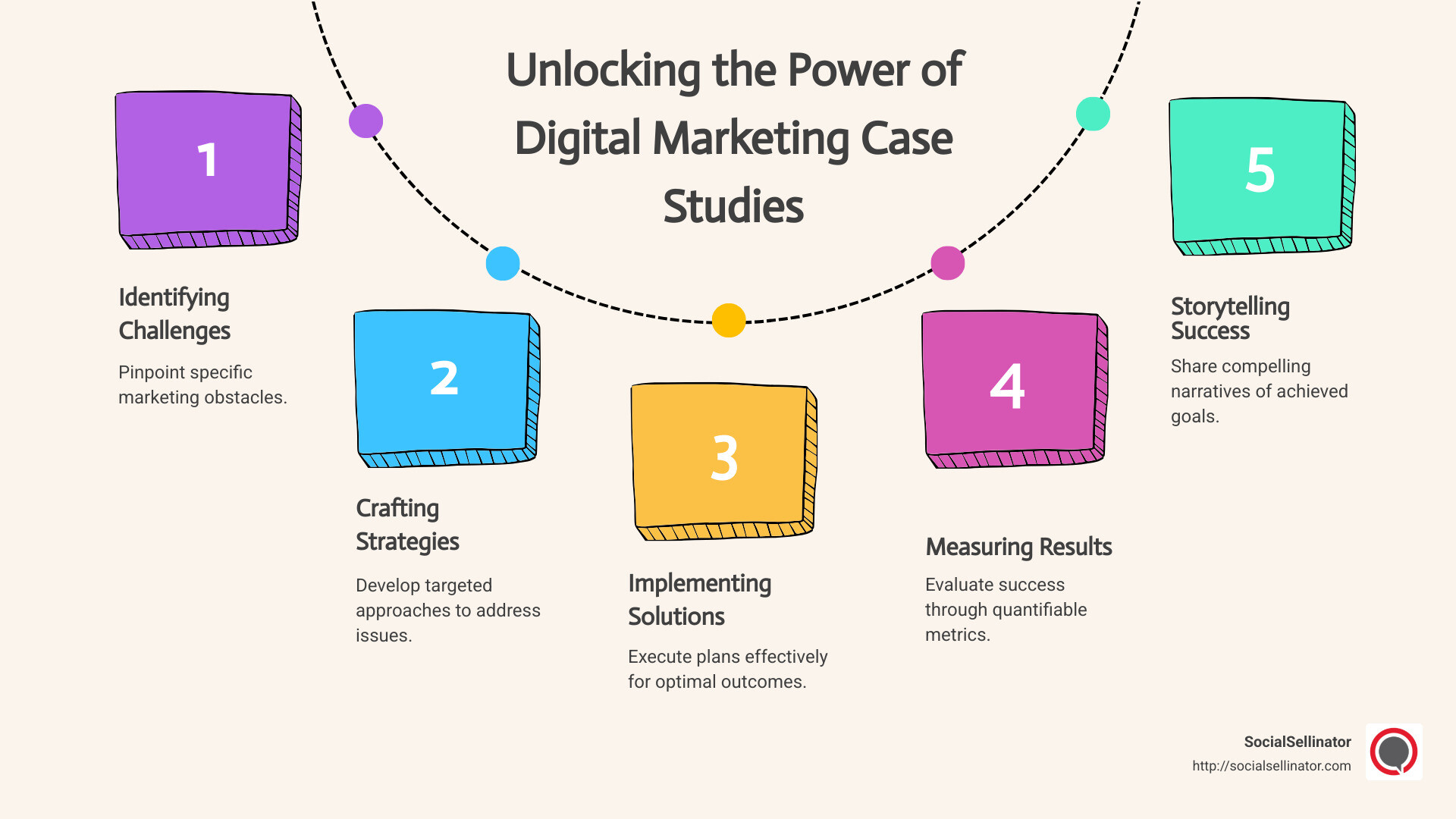 Infographic showing benefits, components, and outcomes of digital marketing case studies - digital marketing case studies infographic process-5-steps-informal