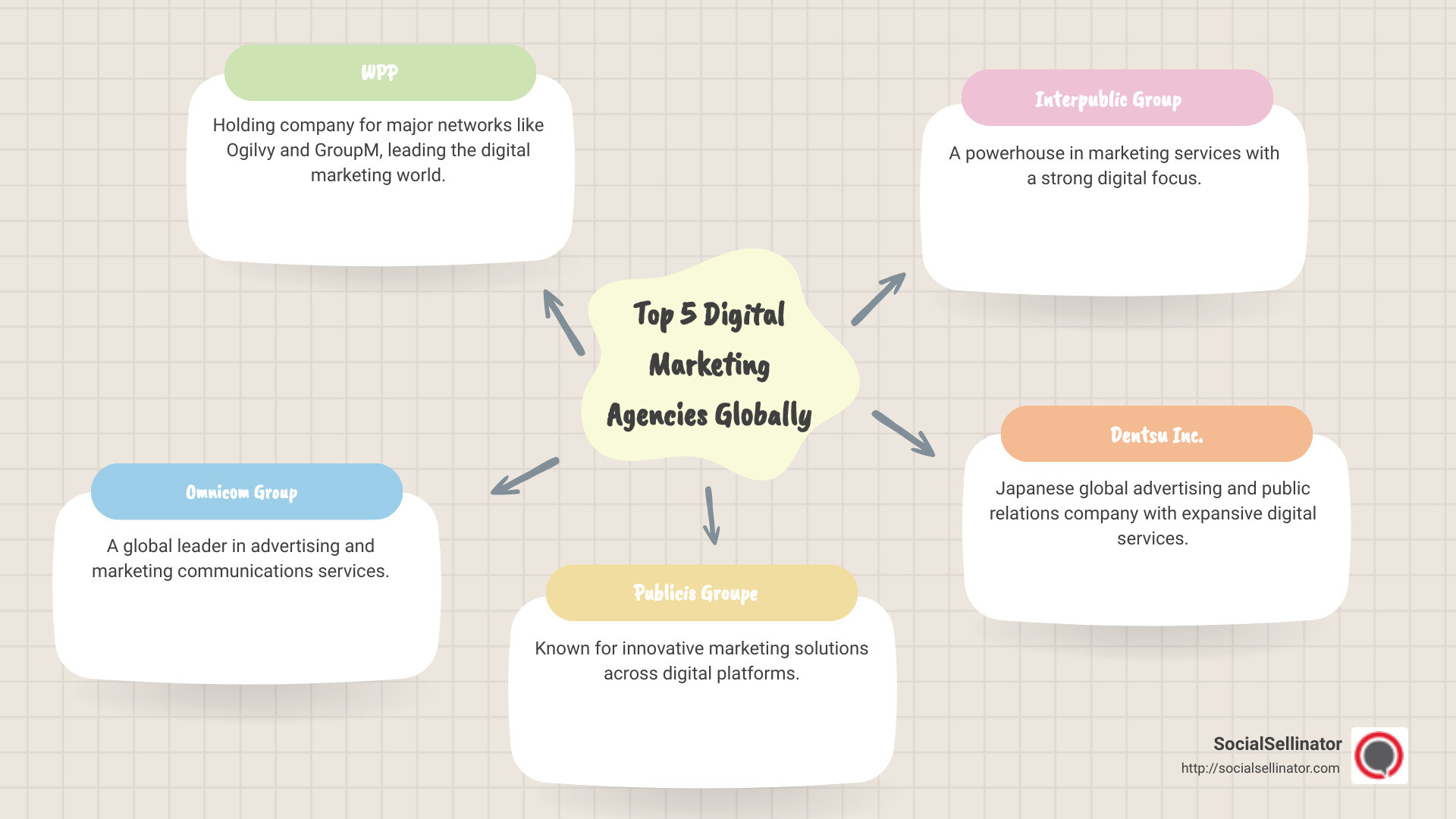 Infographic showing the top 5 digital marketing agencies in the world, their headquarters, and key subsidiaries - digital marketing agency in world infographic mindmap-5-items