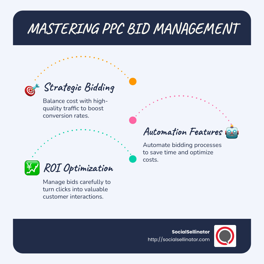 Detailed infographic explaining PPC bid management process, covering strategic bidding, automation features, and ROI optimization, with icons for bid strategies, conversion rates, and dollar signs to symbolize financial growth - PPC bid management software infographic infographic-line-3-steps-blues-accent_colors