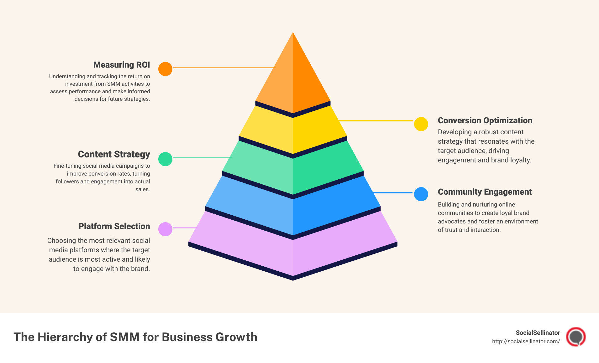 Overview of Social Media Marketing - best smm infographic pyramid-hierarchy-5-steps