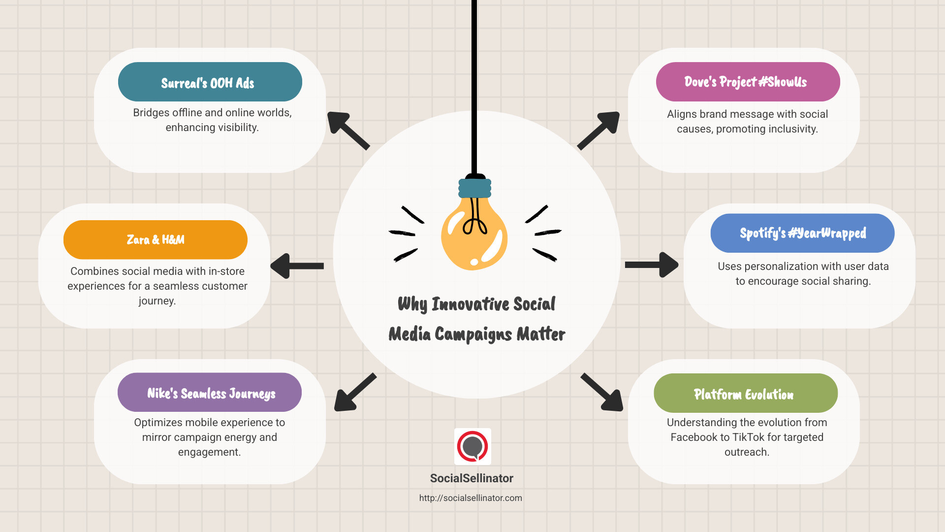 Detailed comparison of innovative social media campaigns showing specifics like campaign names, key strategies, and outcomes; include imagery such as logos and platform-specific icons - innovative social media campaigns infographic brainstorm-6-items