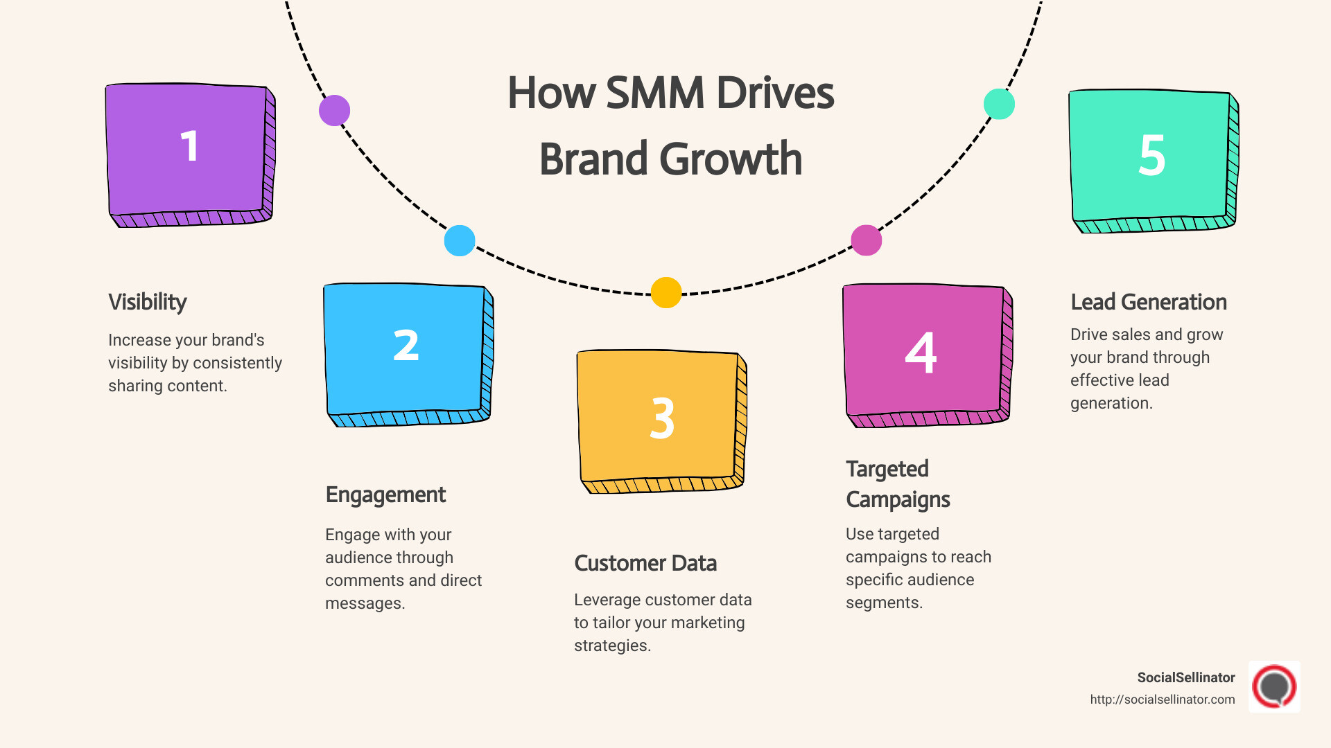 How SMM drive brand growth