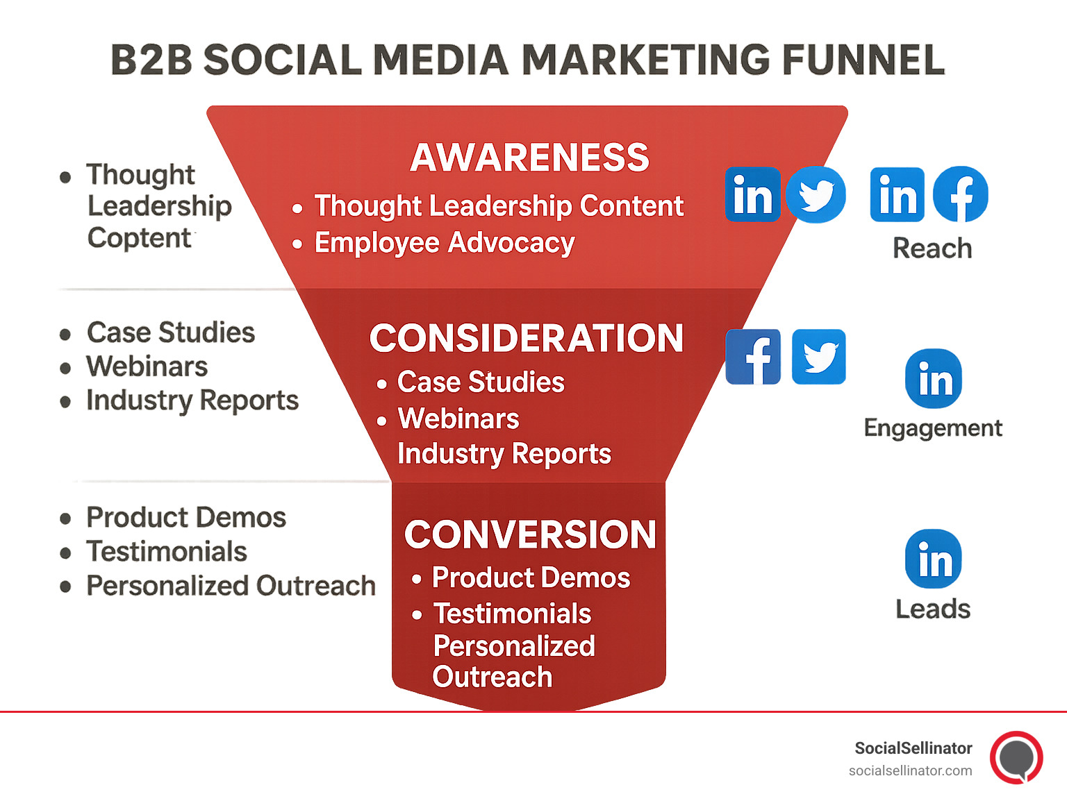 B2B social media marketing funnel showing awareness stage (thought leadership content, employee advocacy), consideration stage (case studies, webinars, industry reports), and conversion stage (product demos, testimonials, personalized outreach) with platform recommendations and KPIs for each stage - b2b marketing social media strategy infographic 