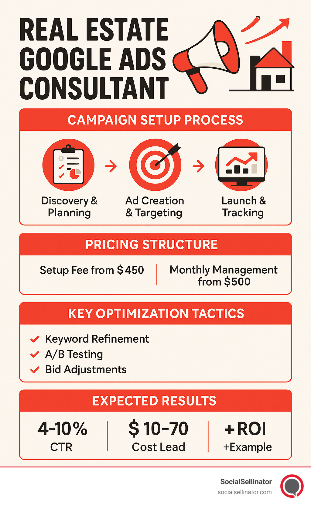 Real estate Google Ads consultant service breakdown showing campaign setup process, pricing structure, key optimization tactics, and expected results with typical metrics including 4-10% click-through rates, $10-70 cost per lead, and ROI examples - real estate google ads consultant infographic Real estate Google Ads consultant service breakdown showing campaign setup process, pricing structure, key optimization tactics, and expected results with typical metrics including 4-10% click-through rates, $10-70 cost per lead, and ROI examples - real estate google ads consultant infographic