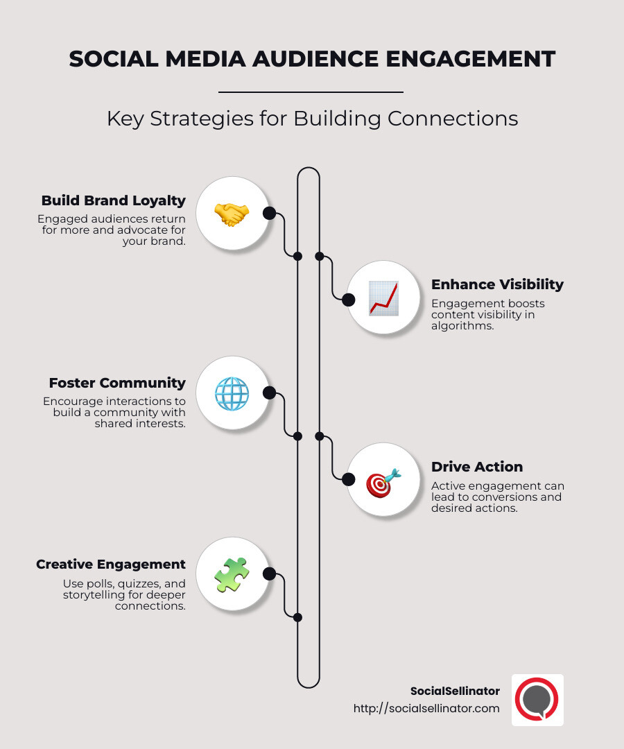 detailed infographic illustrating engagement metrics, types of interactions, and audience connection strategies to foster community and brand loyalty on social media - social media audience engagement infographic infographic-line-5-steps-neat_beige