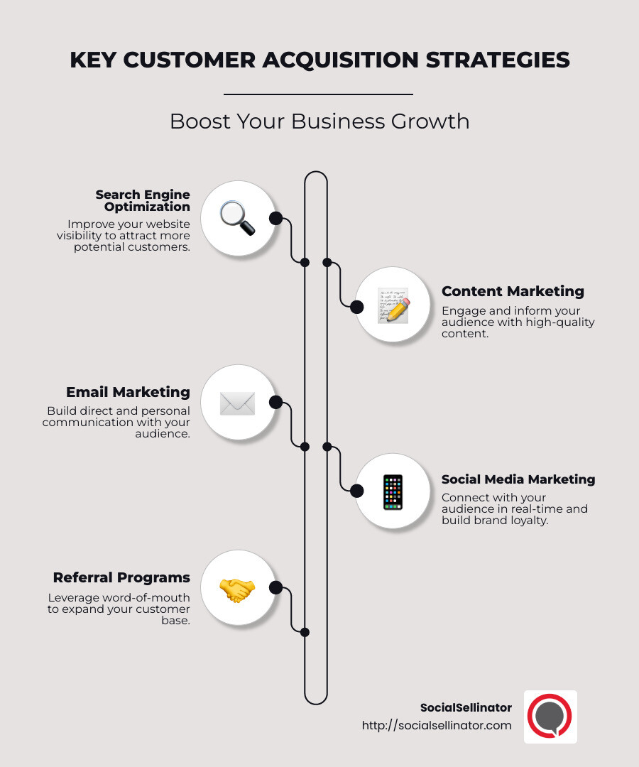 Infographic detailing key customer acquisition strategies, with focus on SEO and content marketing sectors, including statistics on their efficacy and reach. - customer acquisition strategies infographic infographic-line-5-steps-neat_beige