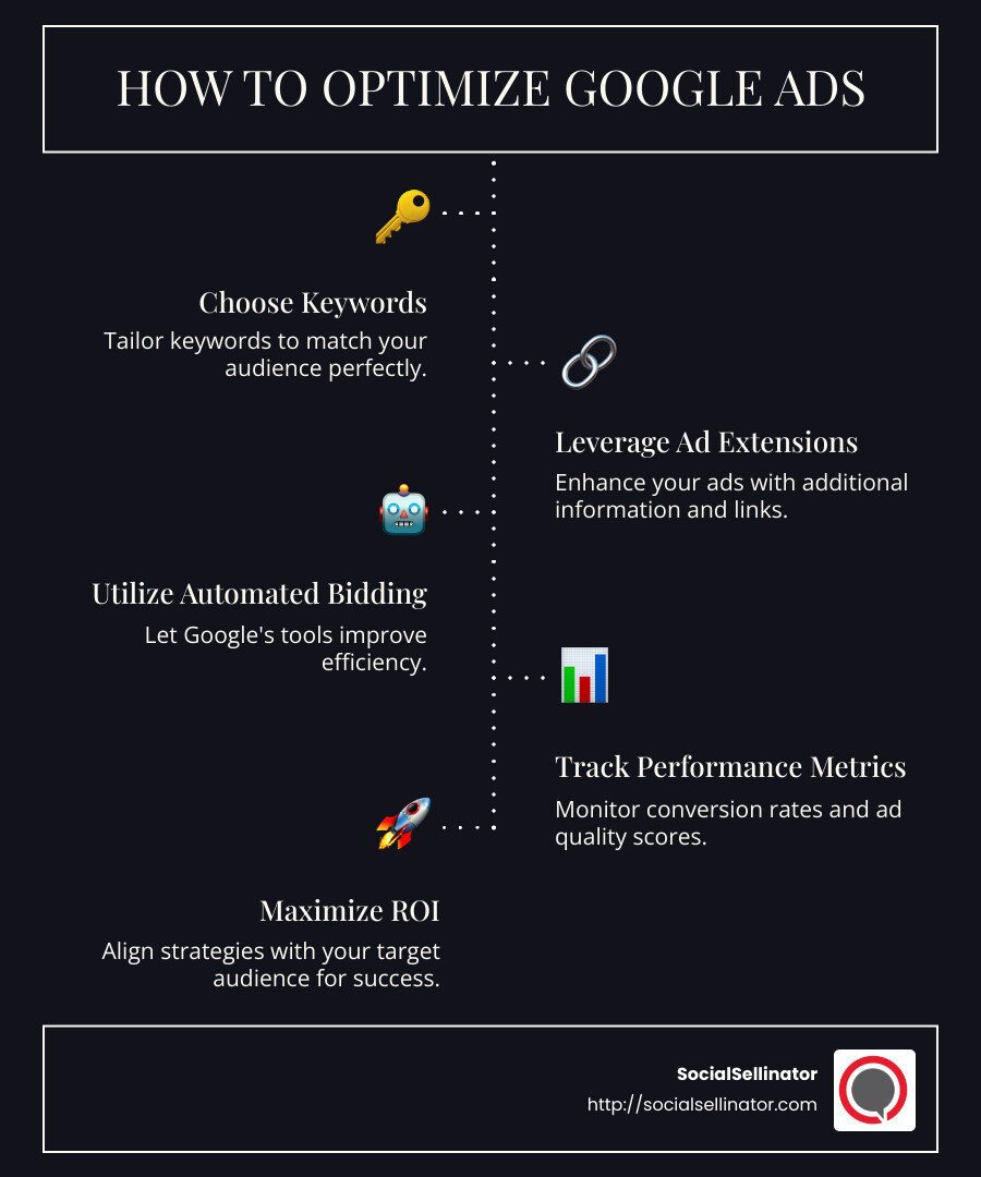 Steps to Optimize Google Ads: Keywords, Extensions, Automation, and Metrics Tracking - How to optimize Google Ads? infographic infographic-line-5-steps-dark