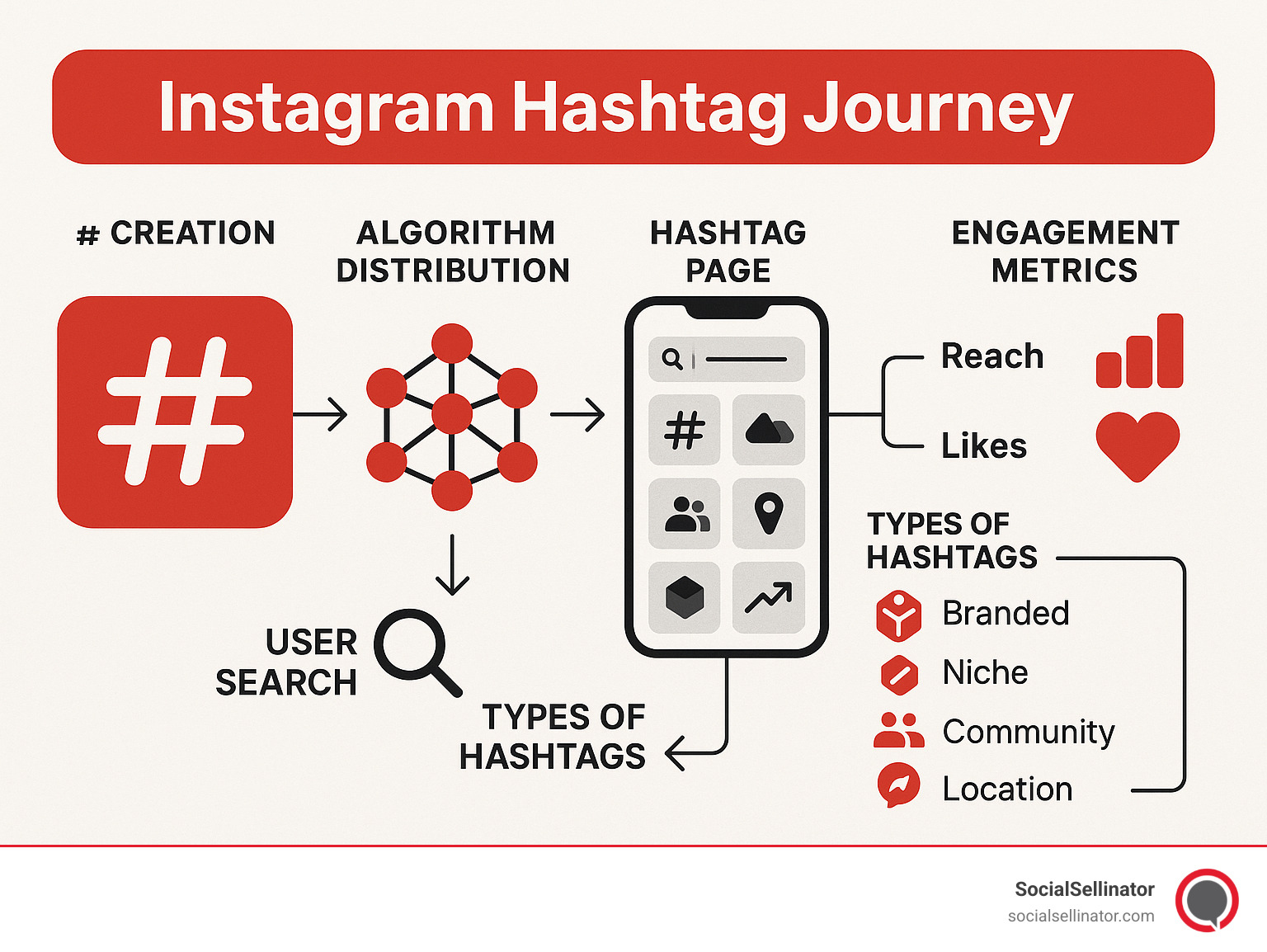 Detailed infographic showing Instagram hashtag journey from creation to content findy, featuring algorithm distribution, hashtag page placement, user search behavior, and engagement metrics across different hashtag types - Instagram hashtag strategies infographic 