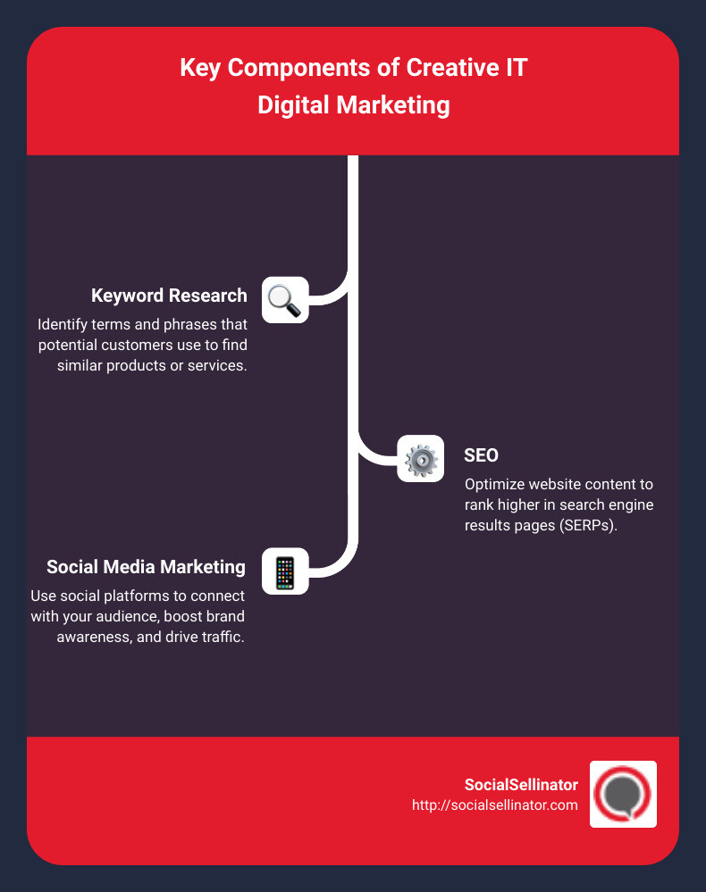 Key Components of Creative IT Digital Marketing - creative it digital marketing infographic infographic-line-3-steps