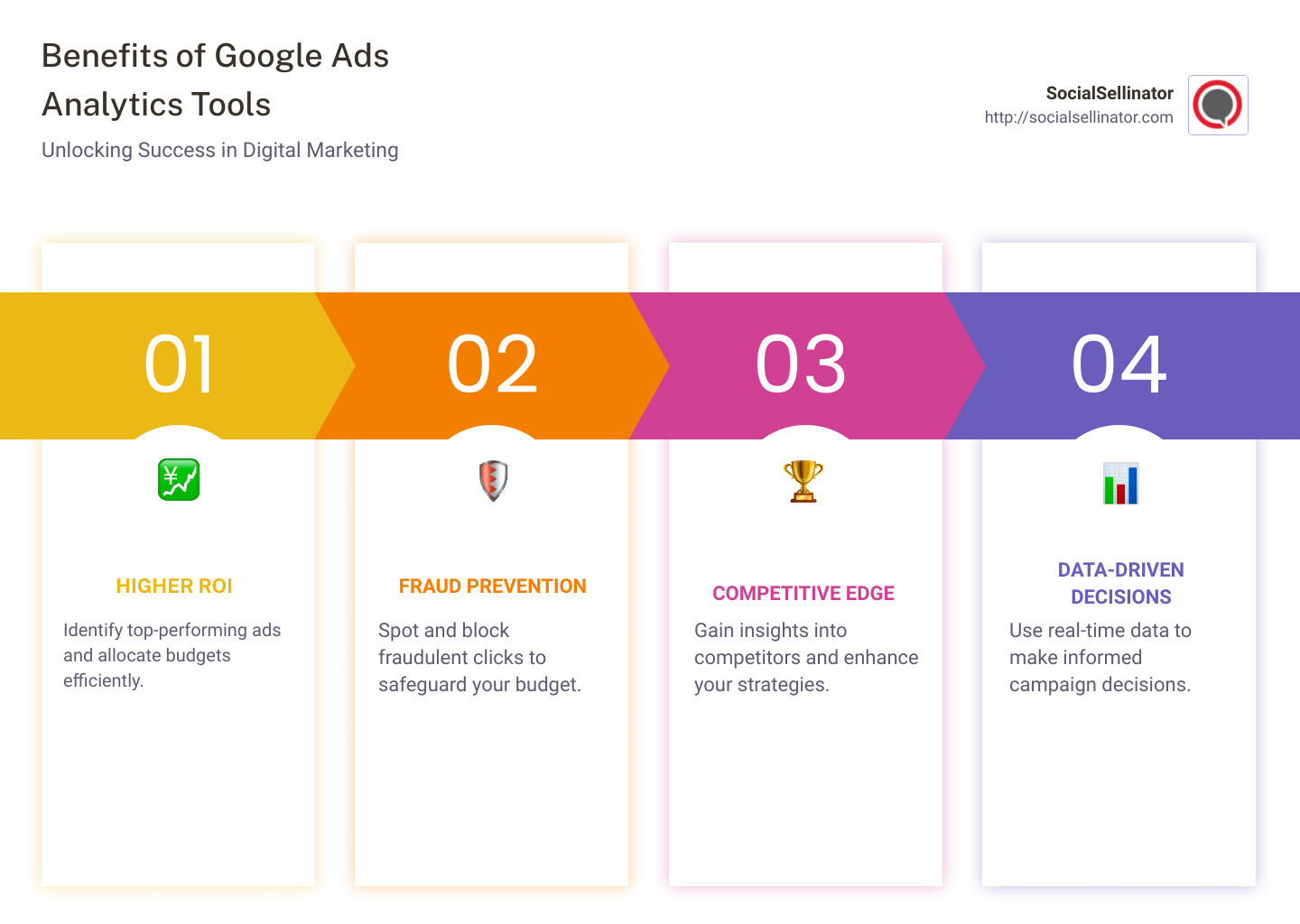 Comprehensive Breakdown of Benefits Offered by Google Ads Analytics Tools, Highlighting Higher ROI, Fraud Prevention, Competitive Edge, and Data-Driven Decision Making with Visual Elements and Data Charts. - Google Ads analytics tools infographic pillar-4-steps
