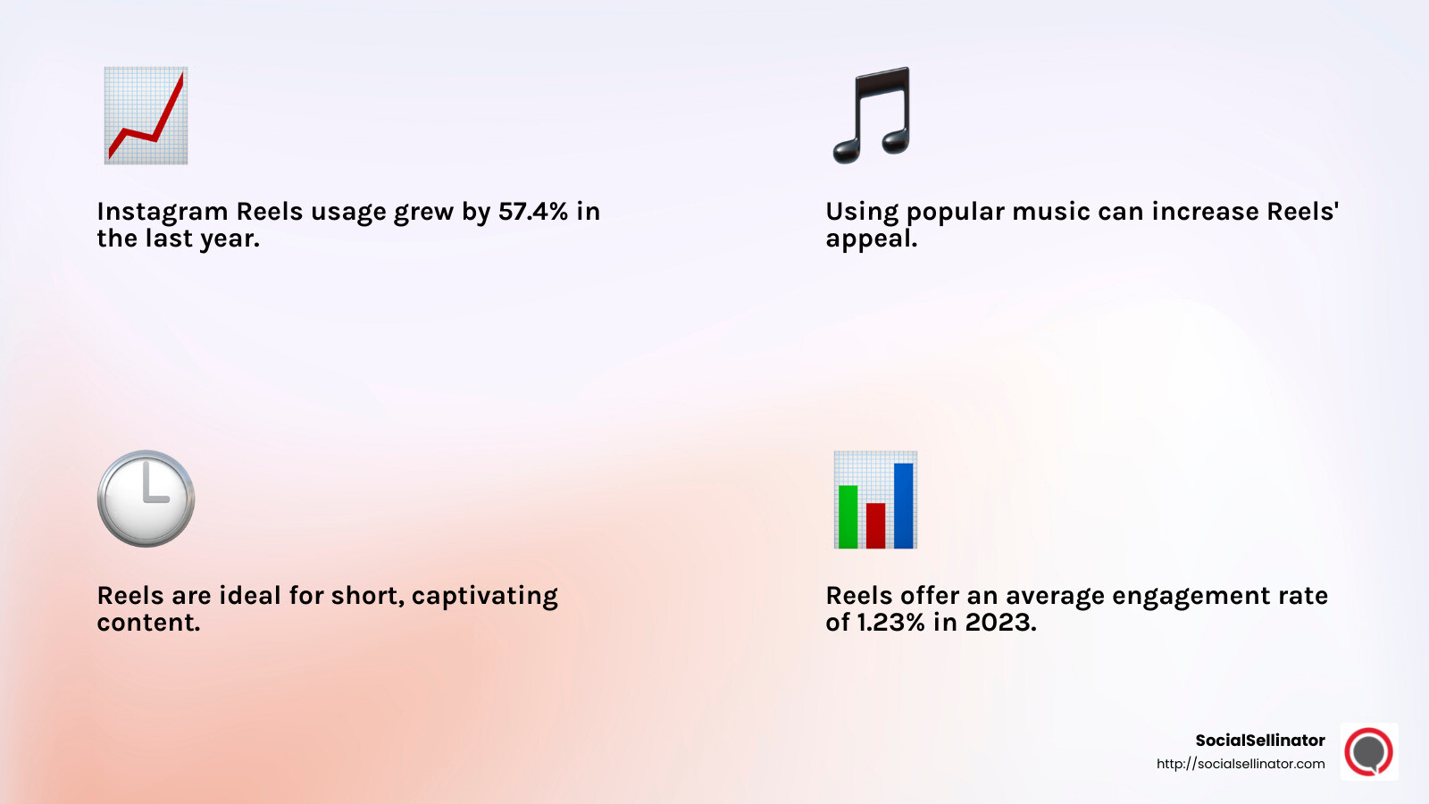 Instagram Reels have experienced a 57.4% year-over-year growth in usage, with an average engagement rate of 1.23% in 2023. - instagram marketing tips infographic 4_facts_emoji_light-gradient