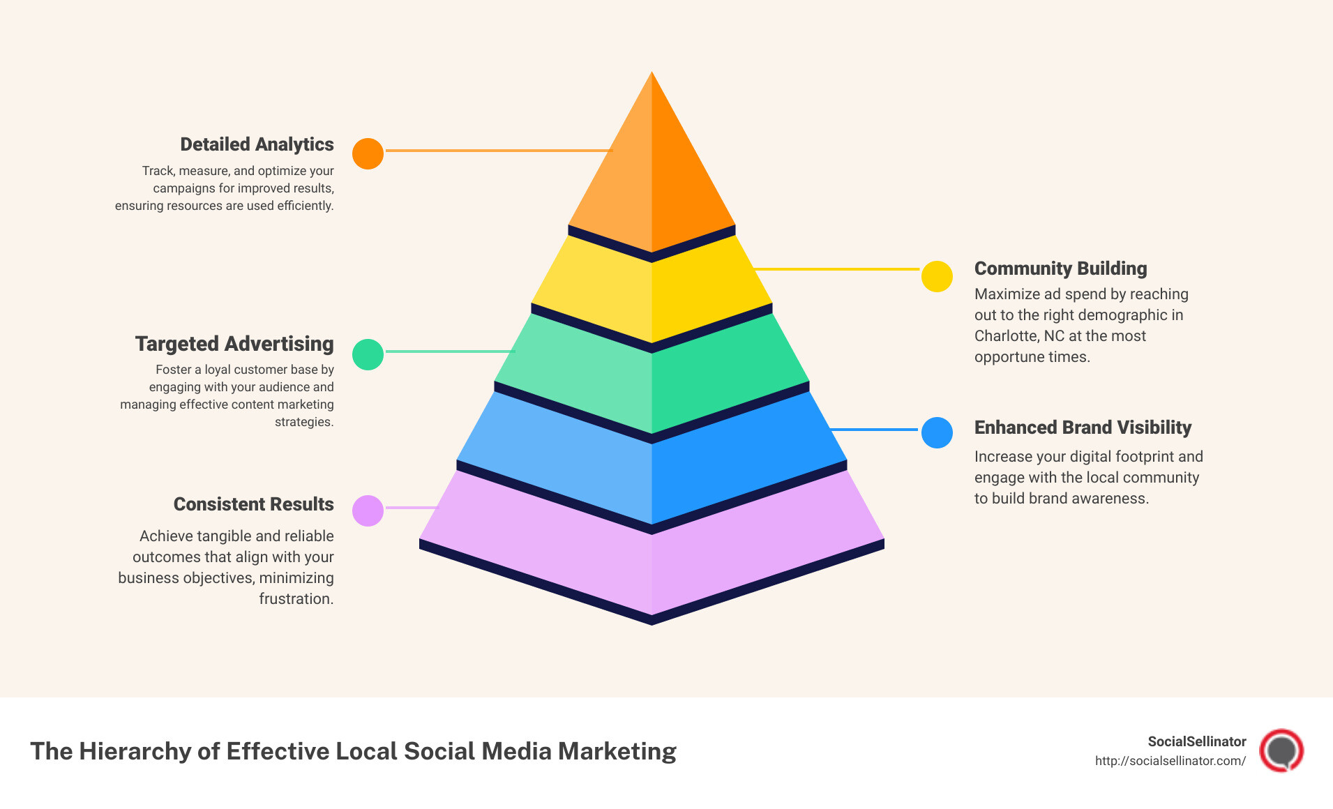 The Power of Social Media Marketing Infographic - local social media marketing Charlotte, NC infographic pyramid-hierarchy-5-steps