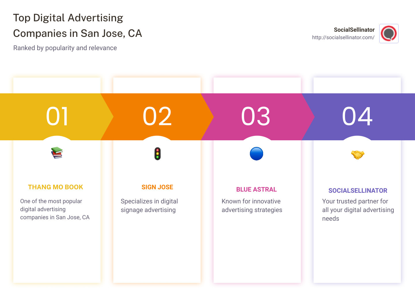 San Jose Digital Advertising Landscape - digital advertising companies San Jose, CA infographic pillar-4-steps