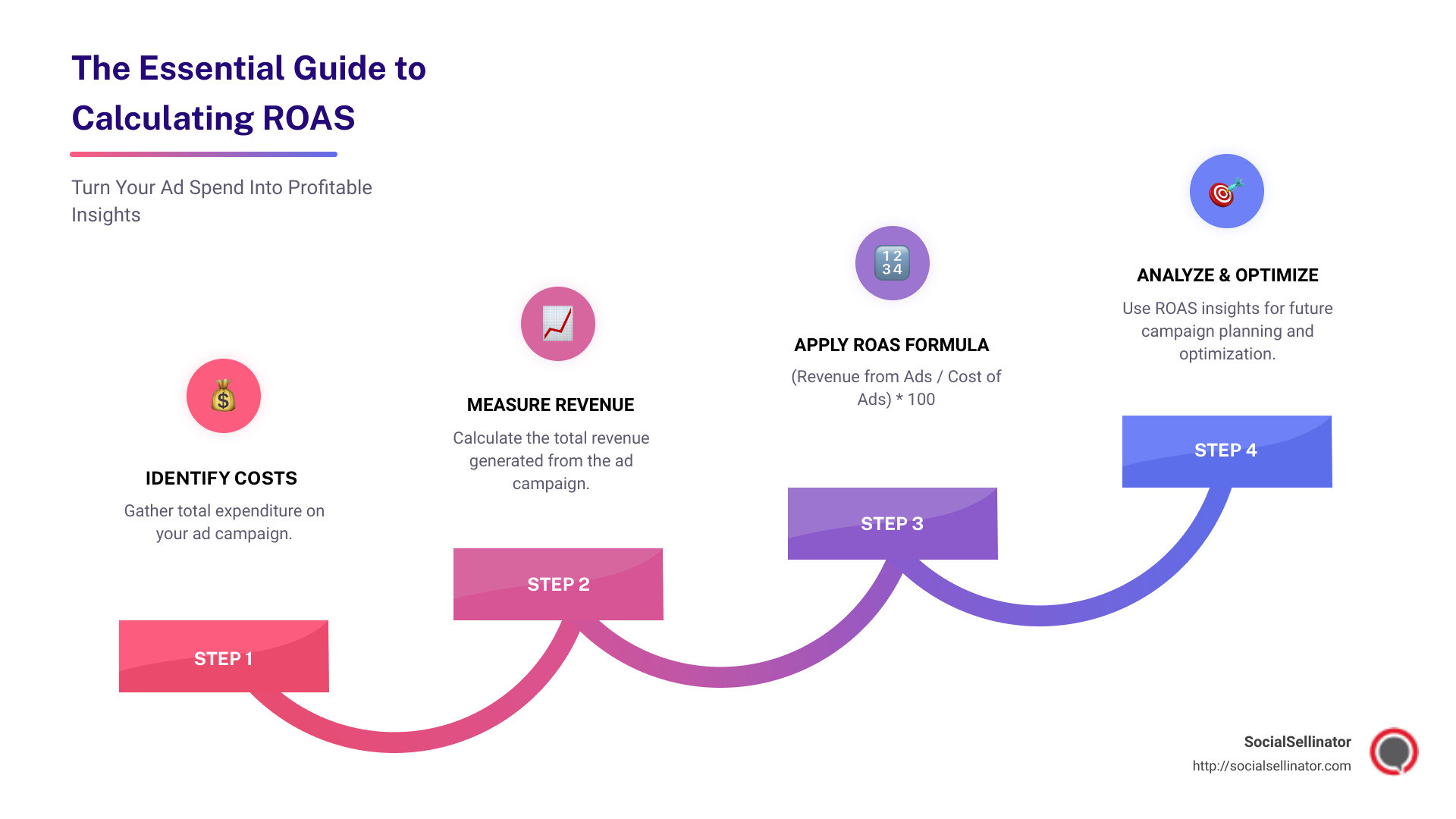 An infographic detailing the ROAS calculation process, including a step-by-step guide on using the formula, an example calculation, and a brief explanation of what the results mean for your business - roas calculator infographic step-infographic-4-steps