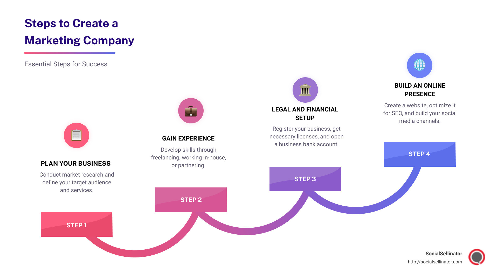 Steps to start a marketing company infographic - creating a marketing company infographic step-infographic-4-steps