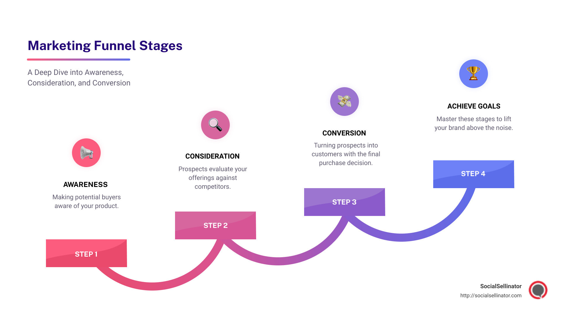 Diagram of Marketing Funnel Stages: Awareness, Consideration, Conversion, Engagement, Advocacy - awareness consideration conversion infographic step-infographic-4-steps