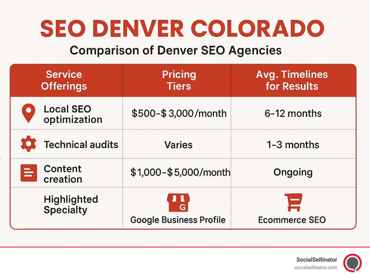 Comparison of Denver SEO agencies showing service offerings, pricing tiers, and average timelines for results with highlighted specialties for each company - SEO Denver Colorado infographic 