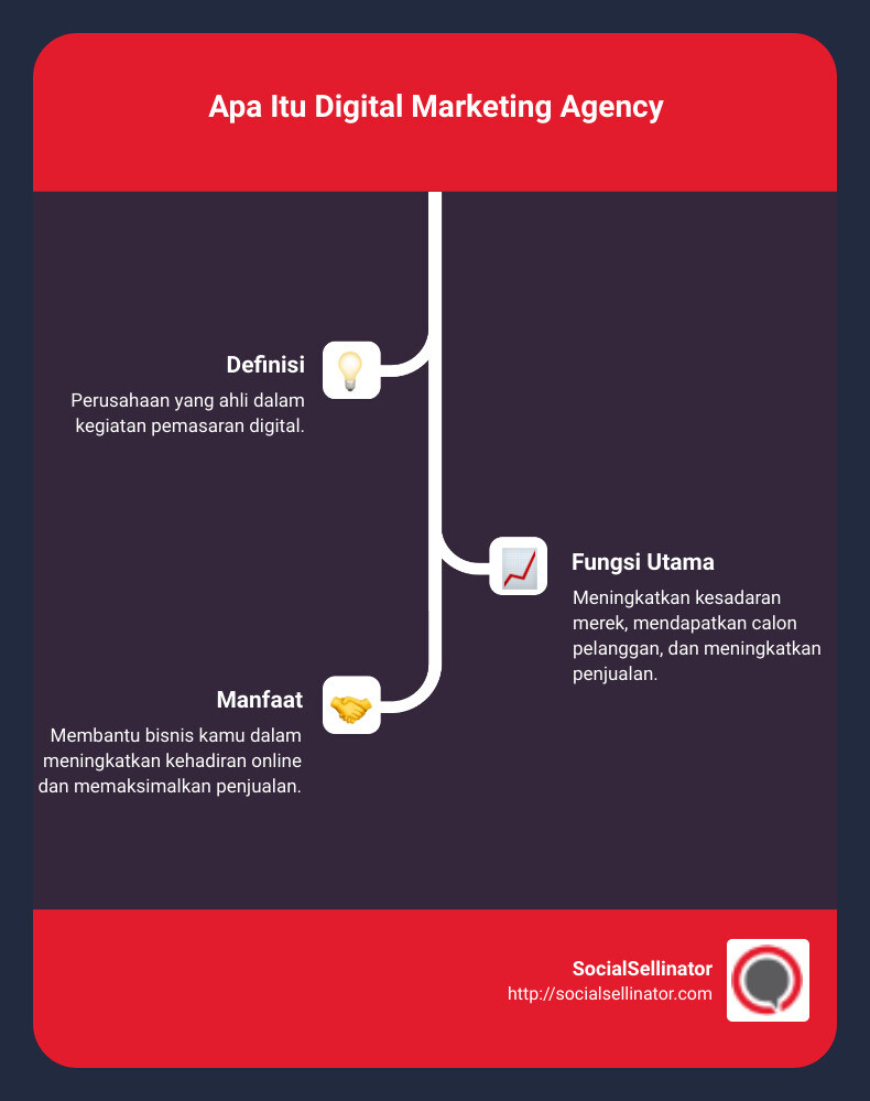 Infographic explaining what a digital marketing agency does and its benefits in an easy-to-understand visual format - apa itu digital marketing agency infographic infographic-line-3-steps