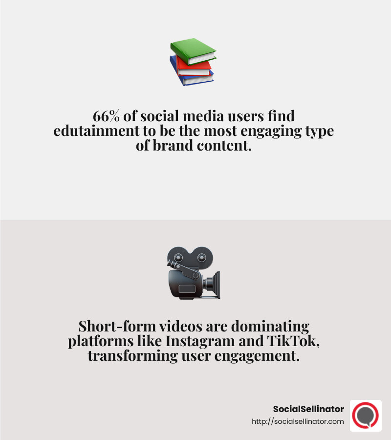66% of social users find edutainment to be the most engaging content type - Content creation for social media infographic 2_facts_emoji_grey