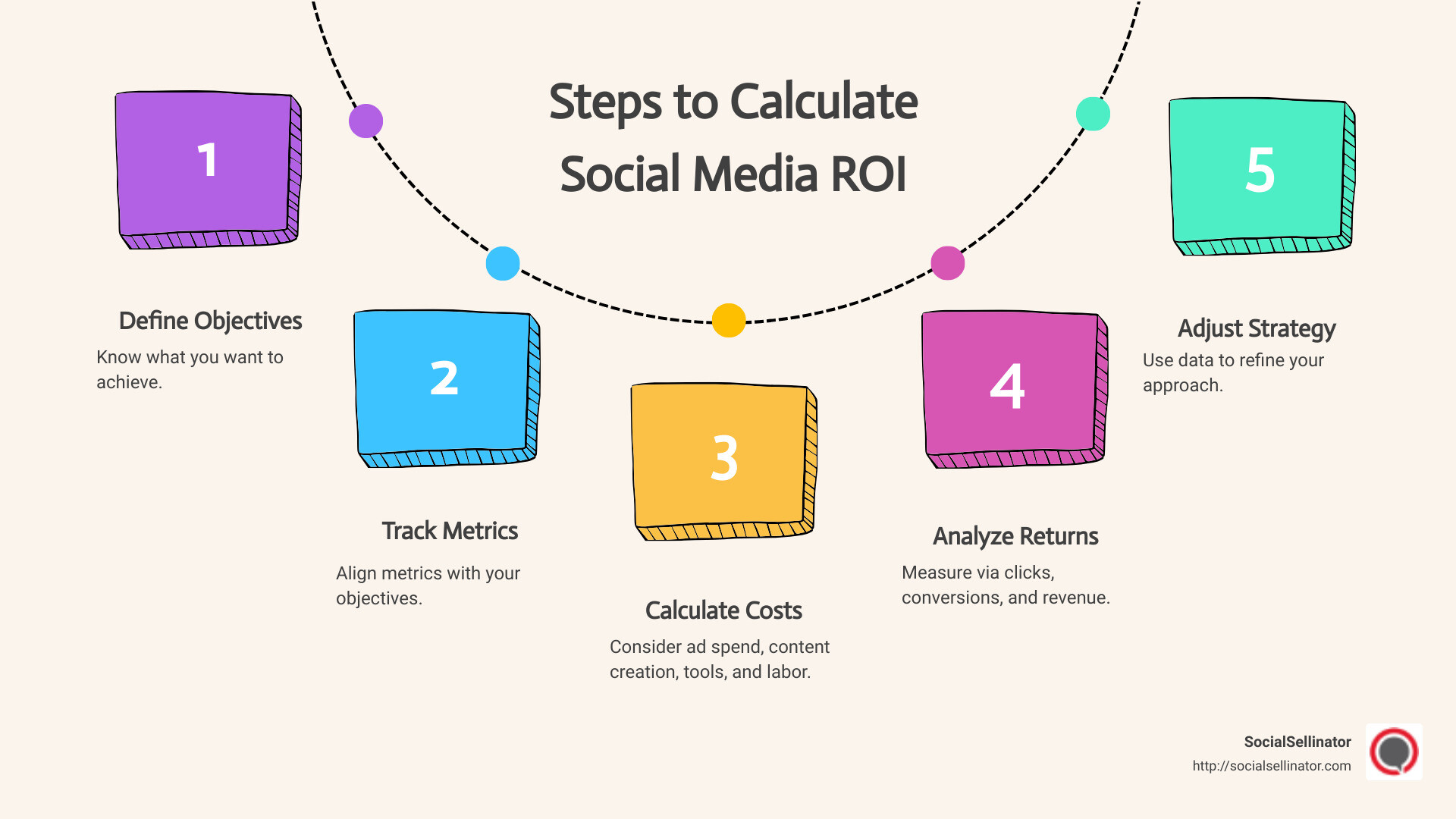 Steps to calculate Social Media ROI infographic - social media roi calculator infographic process-5-steps-informal