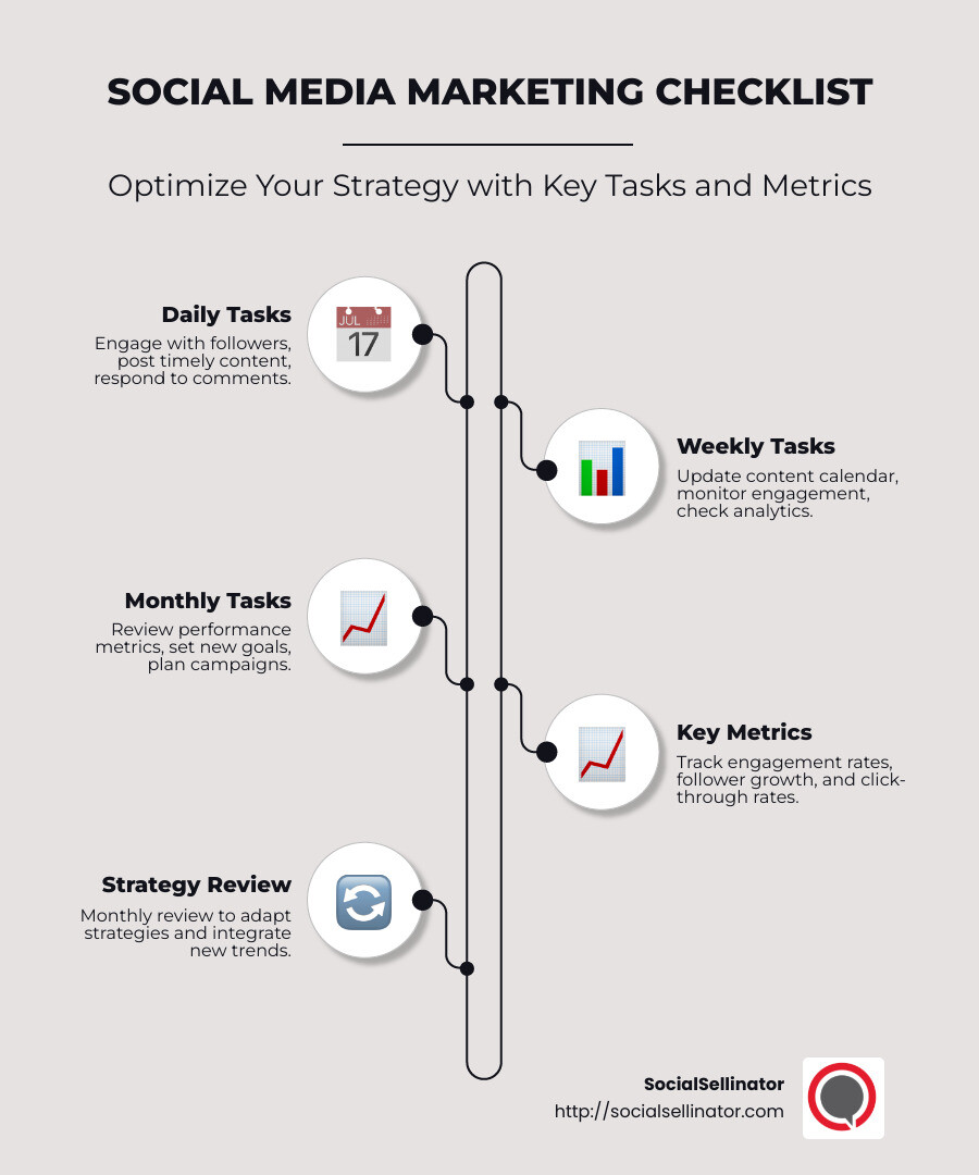 Detailed social media marketing checklist infographic including daily, weekly, and monthly tasks, along with key performance indicators such as engagement rates, follower growth, and click-through rates. - Social media marketing checklist infographic infographic-line-5-steps-neat_beige