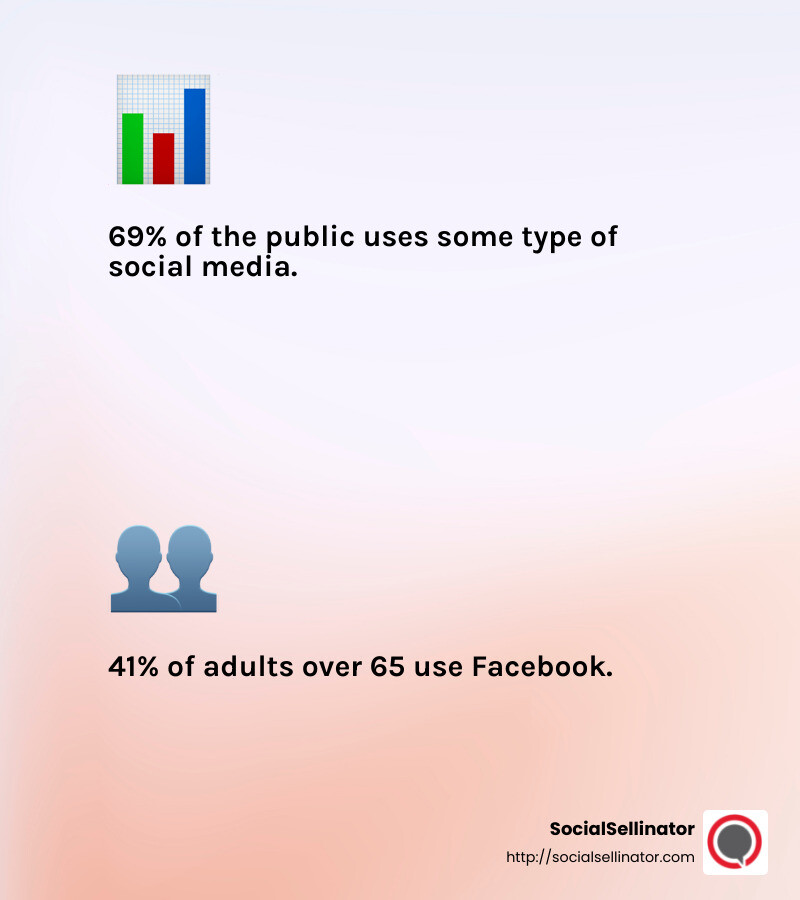 69% of the public uses some type of social media. - Building a social media presence infographic 2_facts_emoji_light-gradient