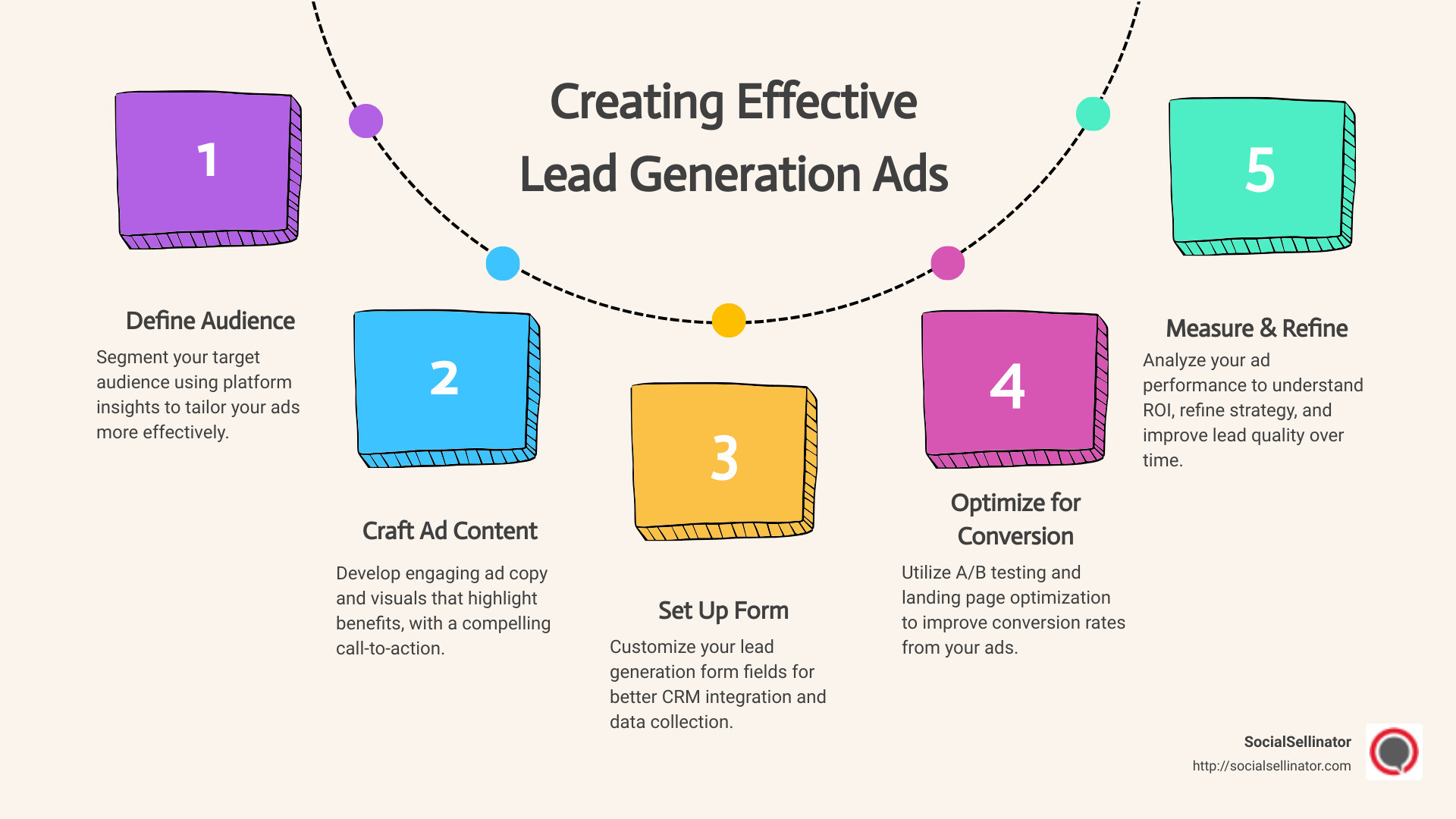 Infographic detailing the step-by-step process for creating effective lead generation ads - lead generation ads infographic process-5-steps-informal