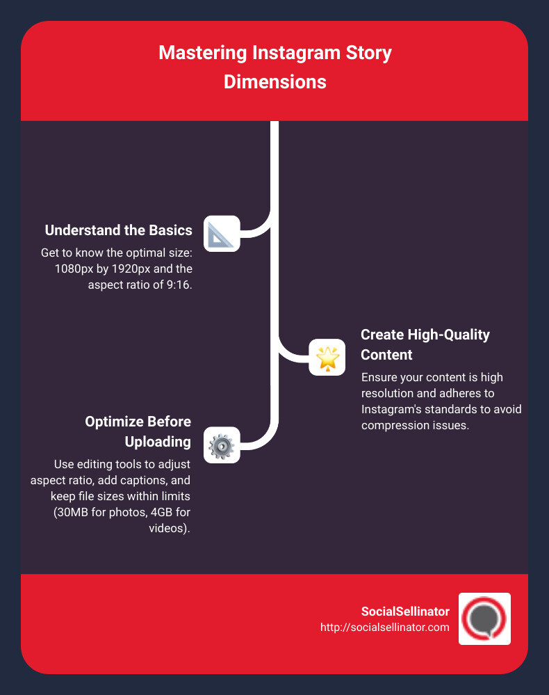 Detailed infographic illustrating optimal Instagram Story dimensions, including visual examples of correctly sized content and advice on avoiding common sizing mistakes. - instagram story sizing infographic infographic-line-3-steps