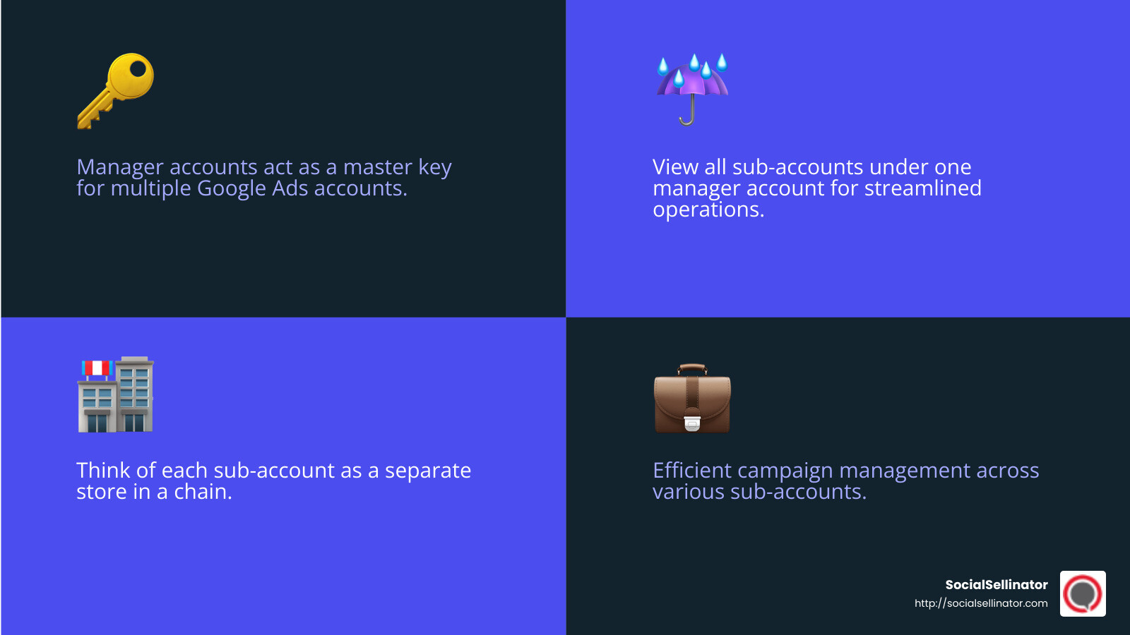 Understanding Google Ads Manager Accounts - Google Ads account management infographic 4_facts_emoji_blue