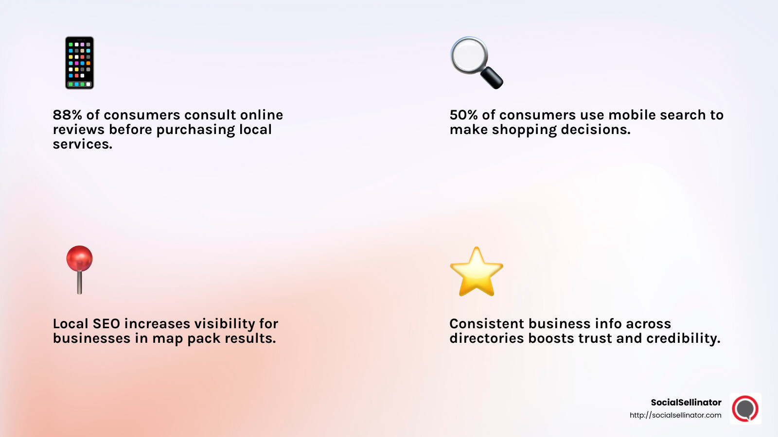 88% of consumers consult online reviews before purchasing local services. - local search marketing companies infographic 4_facts_emoji_light-gradient