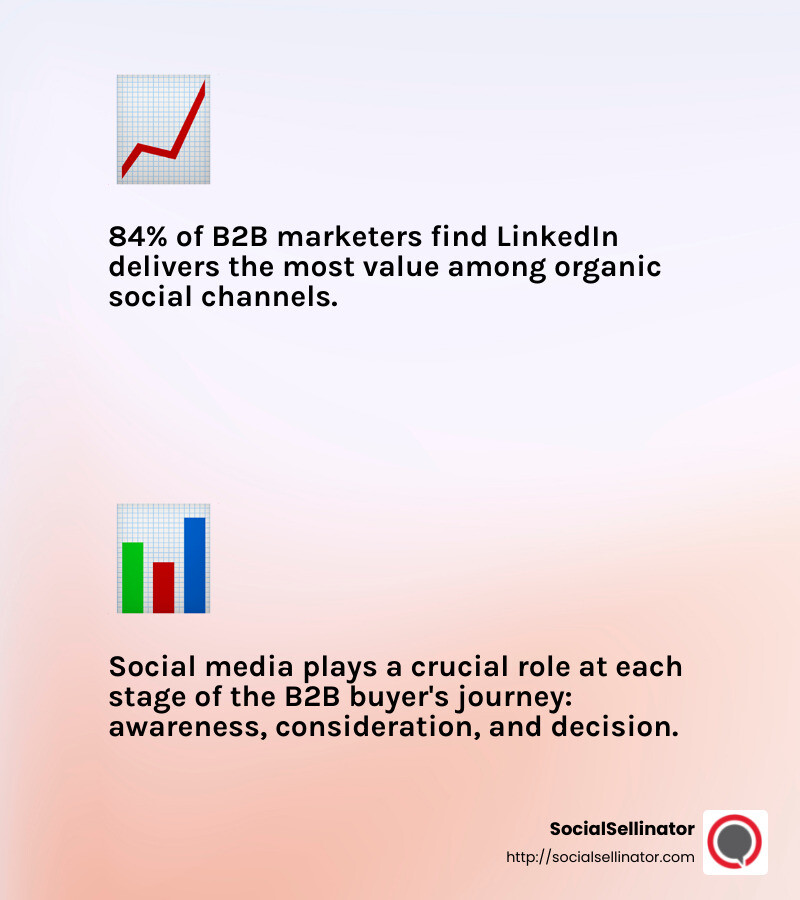 LinkedIn usage among B2B marketers - b2b social media marketing best practices infographic 2_facts_emoji_light-gradient