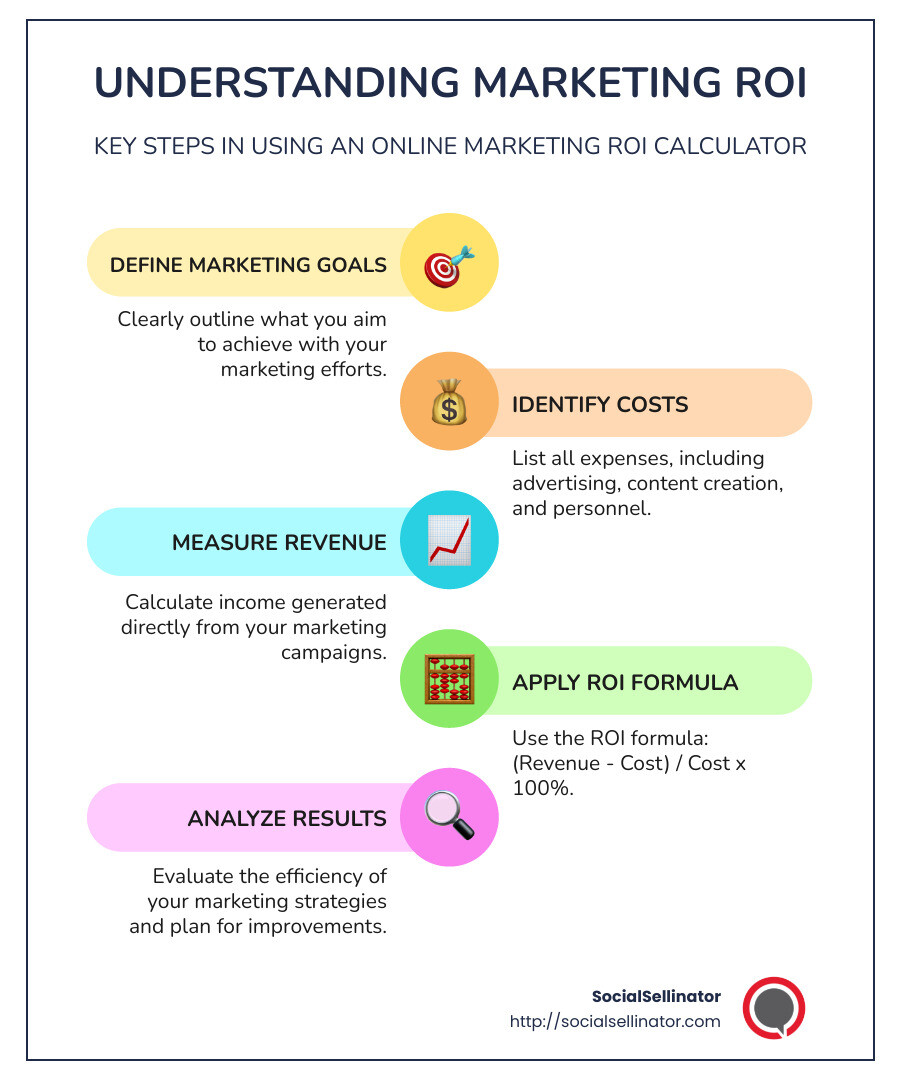 Infographic explaining ROI calculation with marketing metrics - online marketing roi calculator infographic infographic-line-5-steps-colors