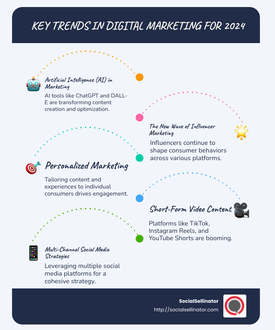 Key Trends in Digital Marketing for 2024 - new in digital marketing infographic infographic-line-5-steps-blues-accent_colors