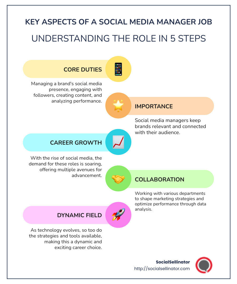 Summary of Social Media Manager Roles - social media manager job infographic infographic-line-5-steps-colors