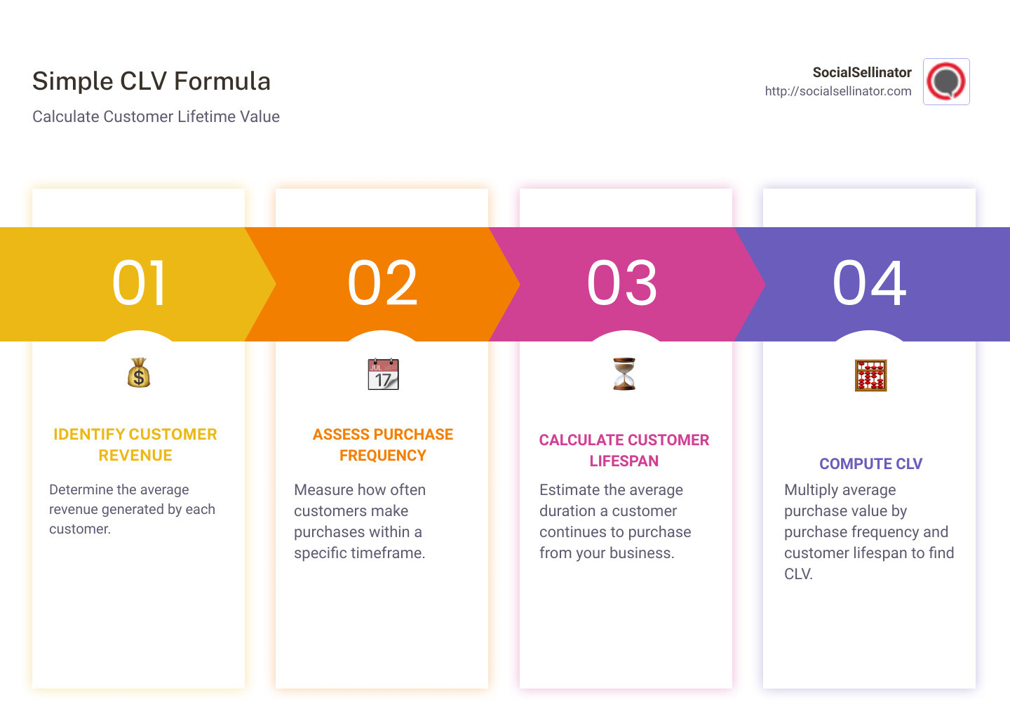 Simple CLV formula: Customer Revenue x Purchase Frequency x Customer Lifespan - how to calculate clv infographic pillar-4-steps