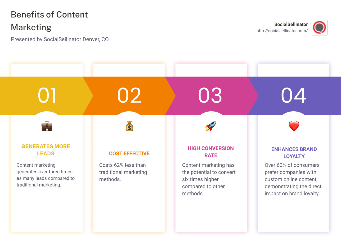 Diagram showing the content marketing process - content marketing Denver, CO infographic pillar-4-steps