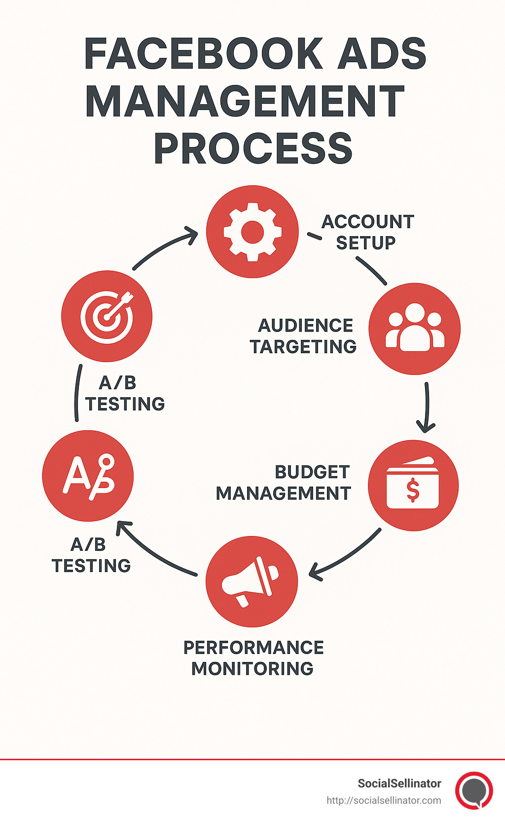 Facebook Ads Management Process showing the complete workflow from account setup through campaign creation, audience targeting, budget management, ad creation, performance monitoring, A/B testing, and optimization with arrows connecting each step in a cyclical process - Facebook Ads Management infographic