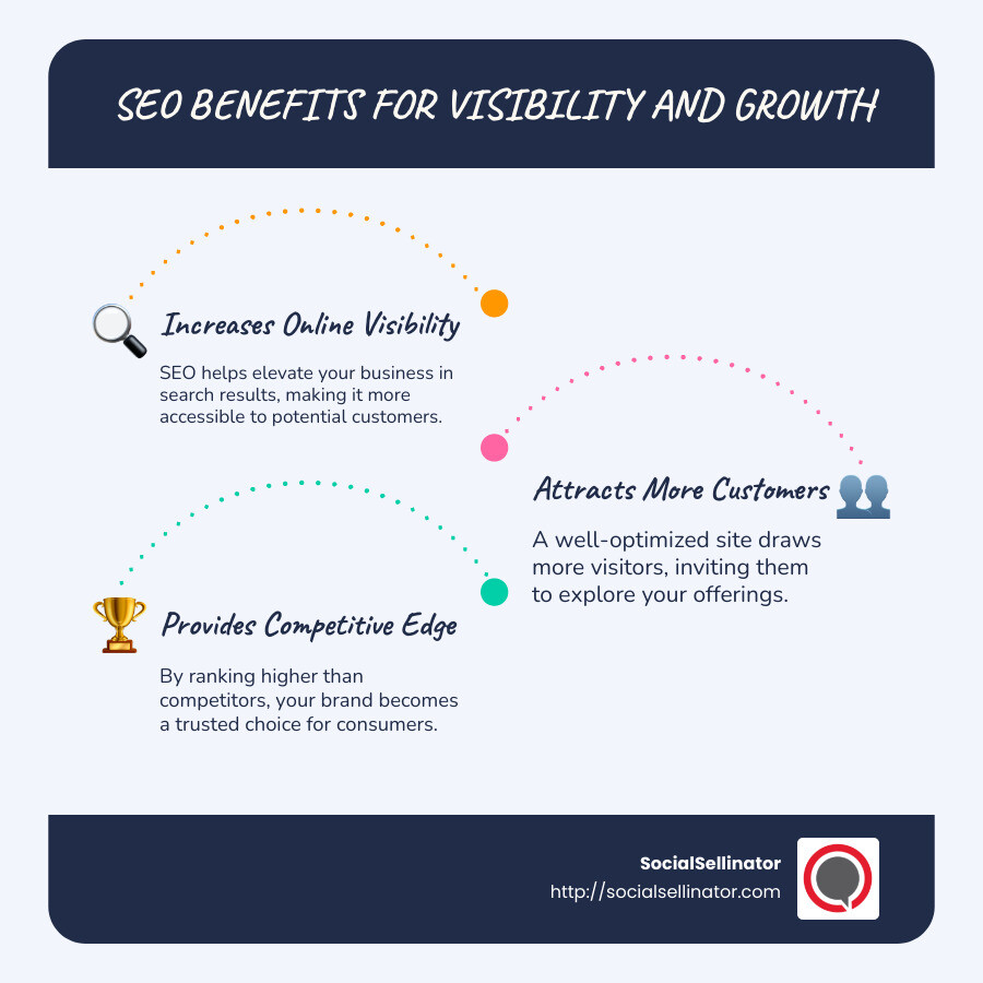 SEO benefits infographic: 1. Improves online visibility 2. Attracts more customers 3. Gives competitive edge - website and seo services near me infographic infographic-line-3-steps-blues-accent_colors