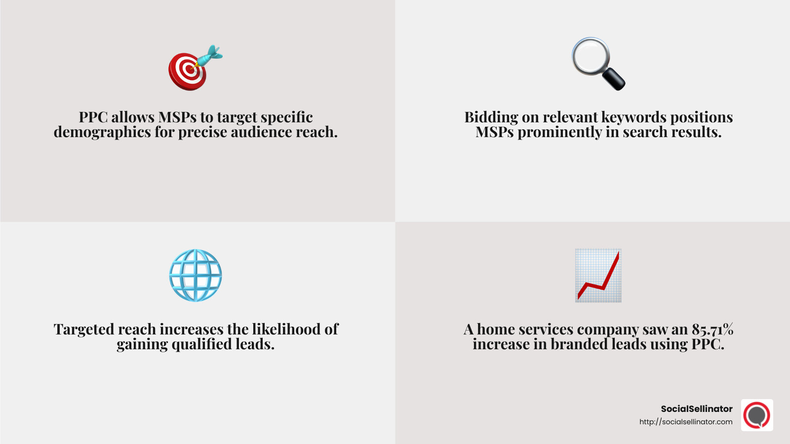 PPC Advertising Benefits for MSPs - managed service provider ppc campaign strategy infographic 4_facts_emoji_grey
