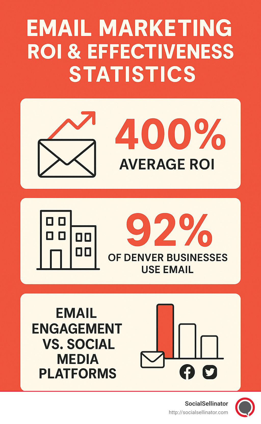 Email marketing ROI and effectiveness statistics showing 400% ROI, email usage statistics for Denver businesses, and comparison of email engagement versus social media platforms - Email marketing Denver infographic Email marketing ROI and effectiveness statistics showing 400% ROI, email usage statistics for Denver businesses, and comparison of email engagement versus social media platforms - Email marketing Denver infographic