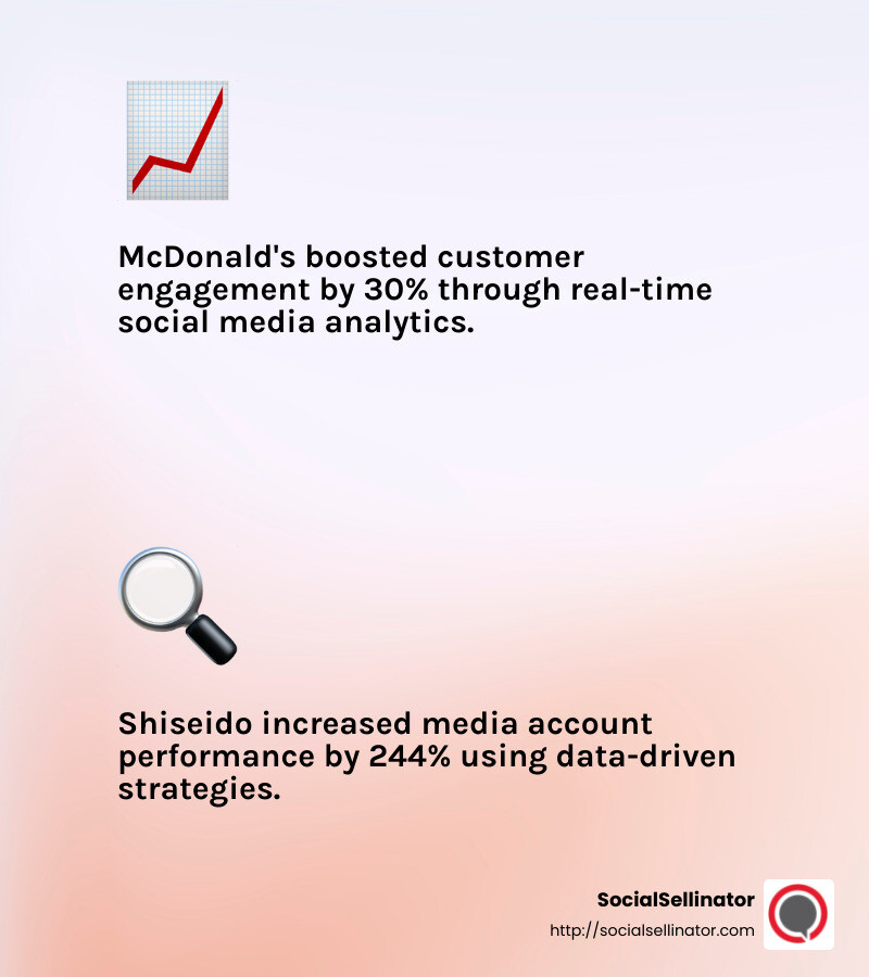 Real-time monitoring boosts engagement - social media analytics case study infographic 2_facts_emoji_light-gradient