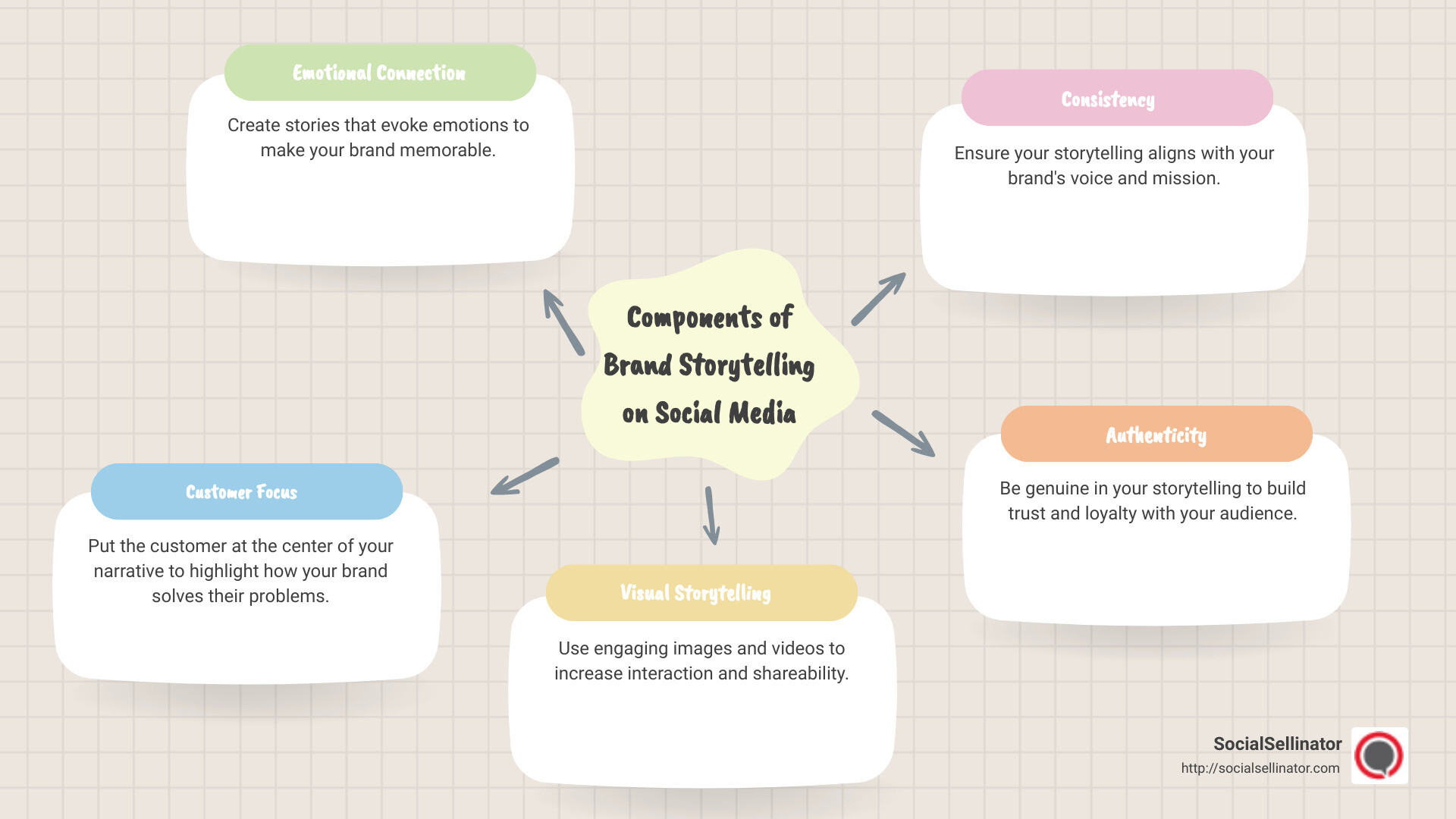 Components of Brand Storytelling - brand storytelling on social media infographic mindmap-5-items