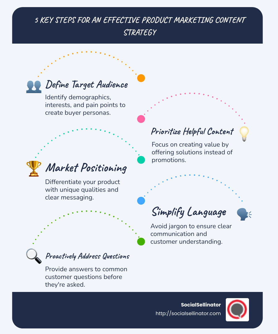 Infographic showcasing the 5 key steps for an effective product marketing content strategy - product marketing content strategy infographic infographic-line-5-steps-blues-accent_colors