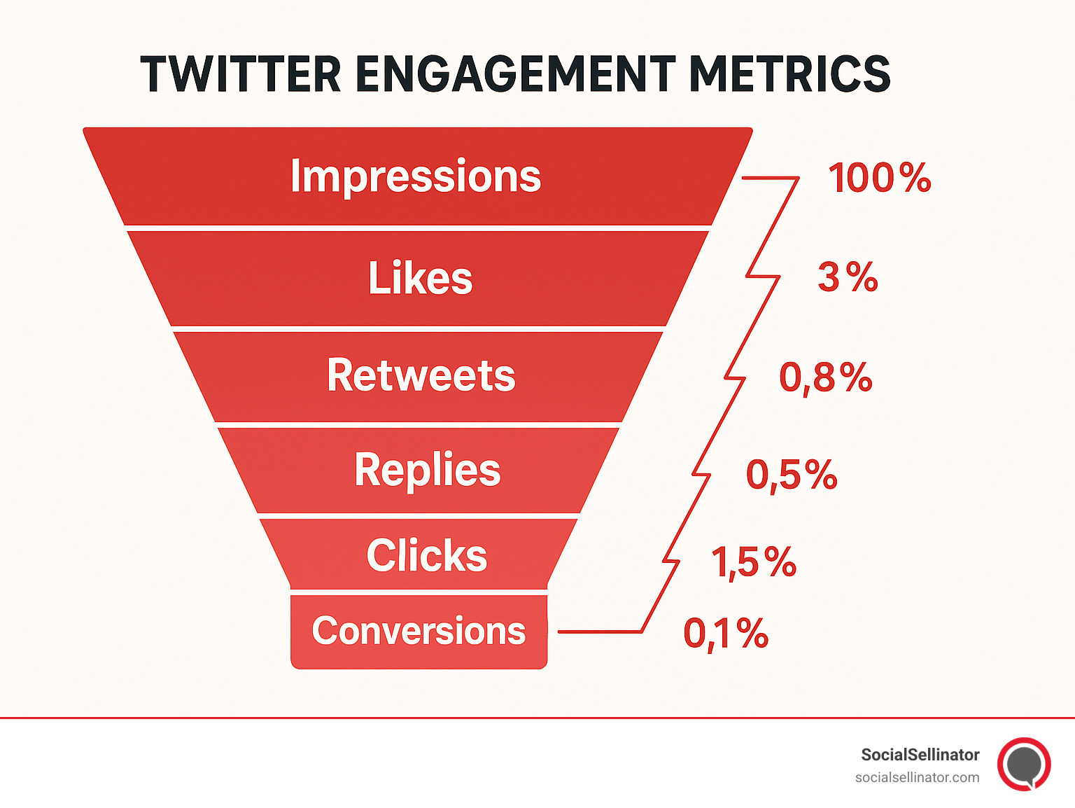 Twitter engagement metrics funnel showing progression from impressions to likes, retweets, replies, clicks and conversions with average benchmarks for each stage - Twitter user engagement metrics infographic 