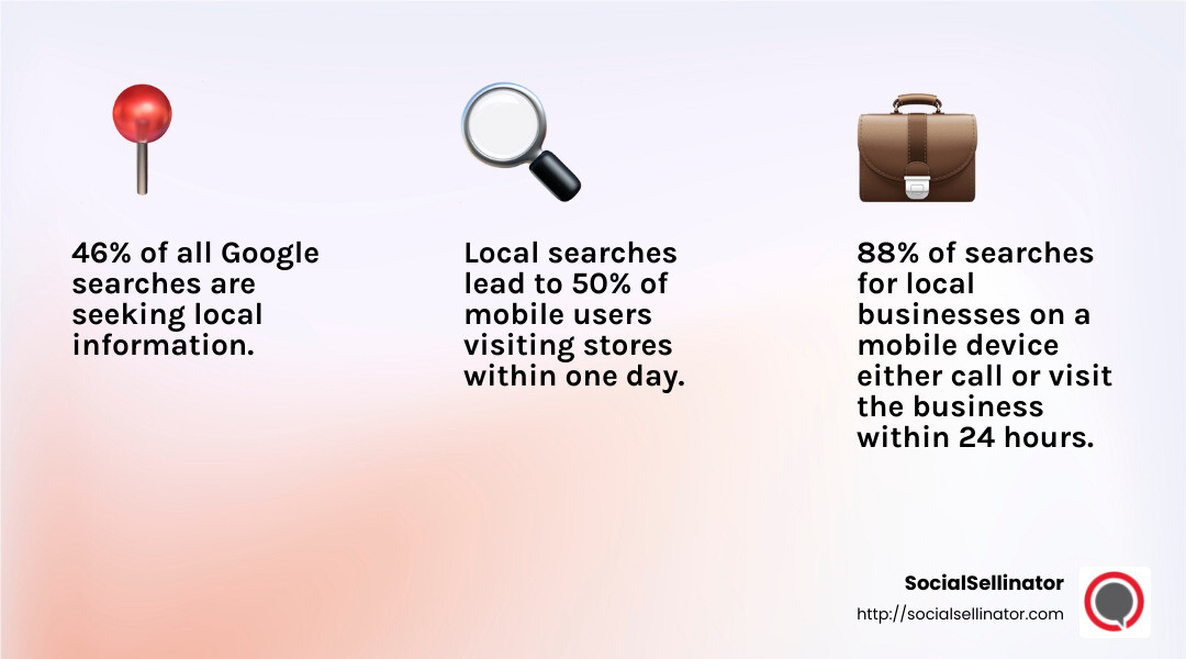 Local search marketing statistic: 46% of all Google searches are seeking local information. - Content ideas for small businesses infographic 3_facts_emoji_light-gradient
