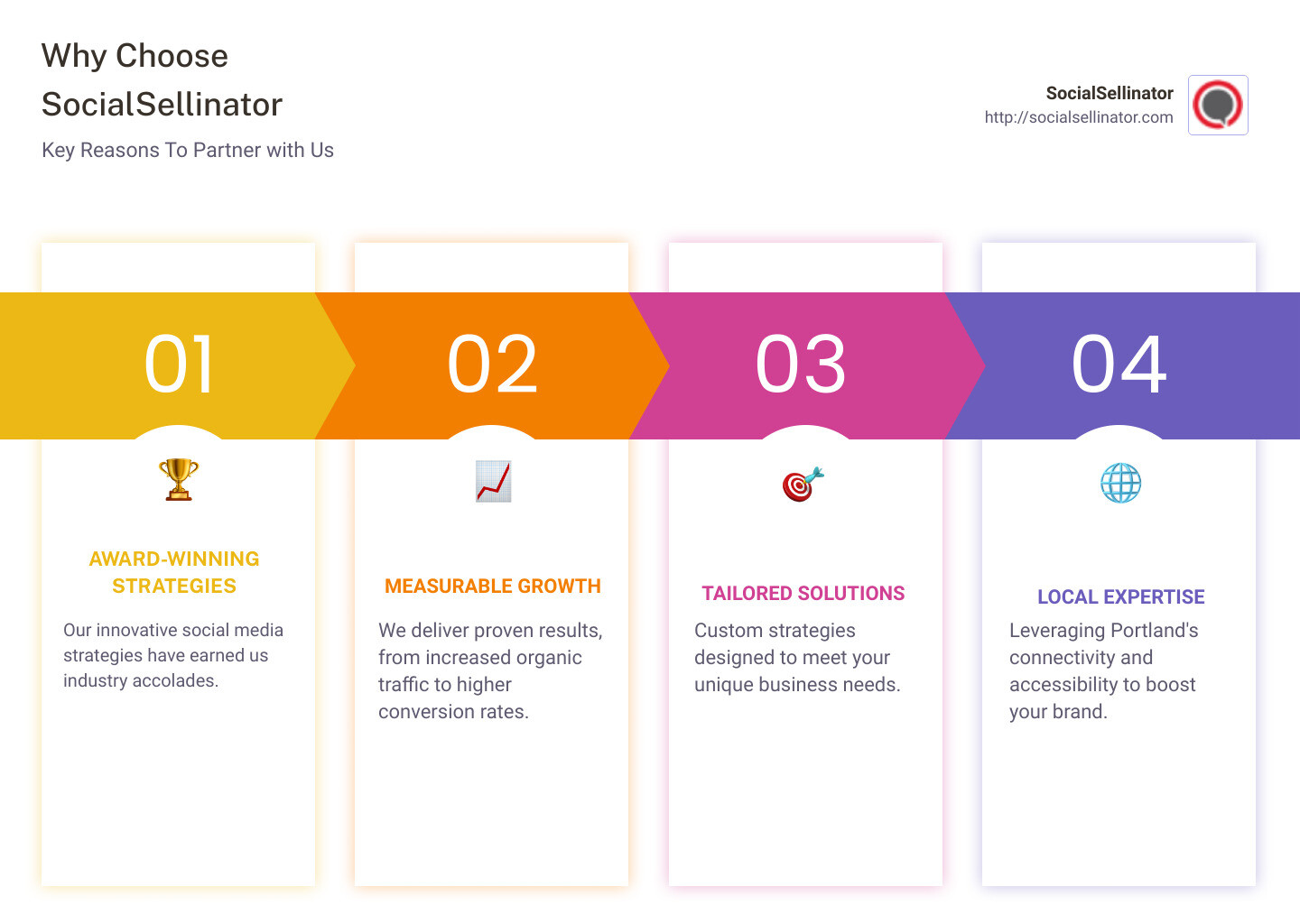 Why Choose SocialSellinator Infographic - Portland social media agency infographic pillar-4-steps