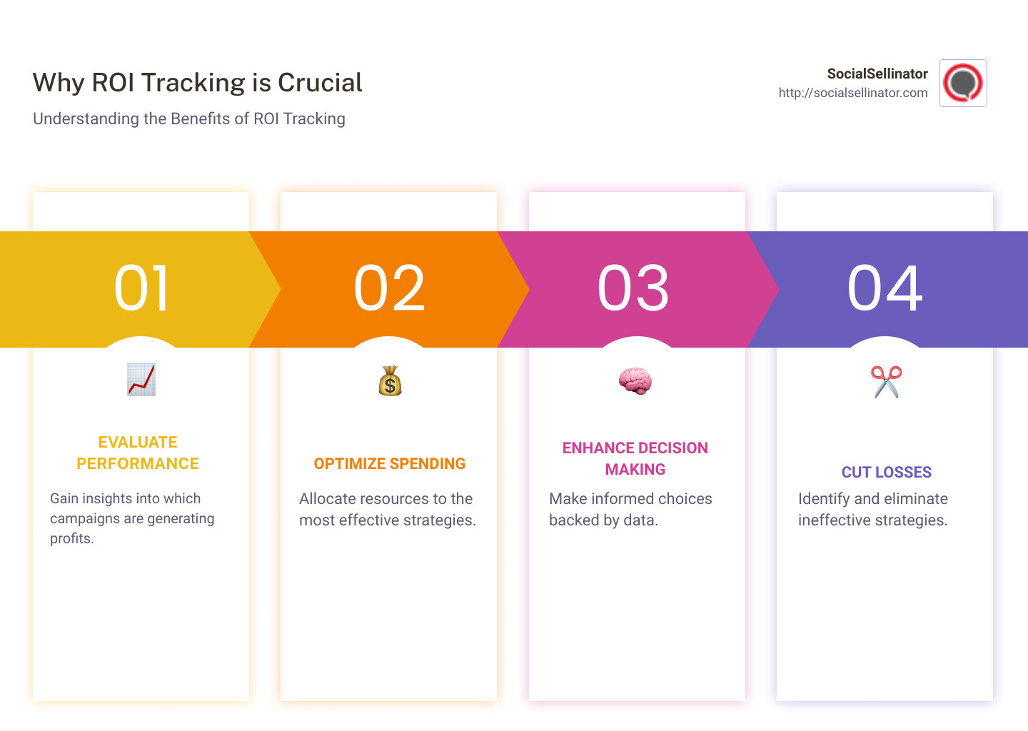 Infographic comparing different ROI tracking methods - roi tracking infographic pillar-4-steps