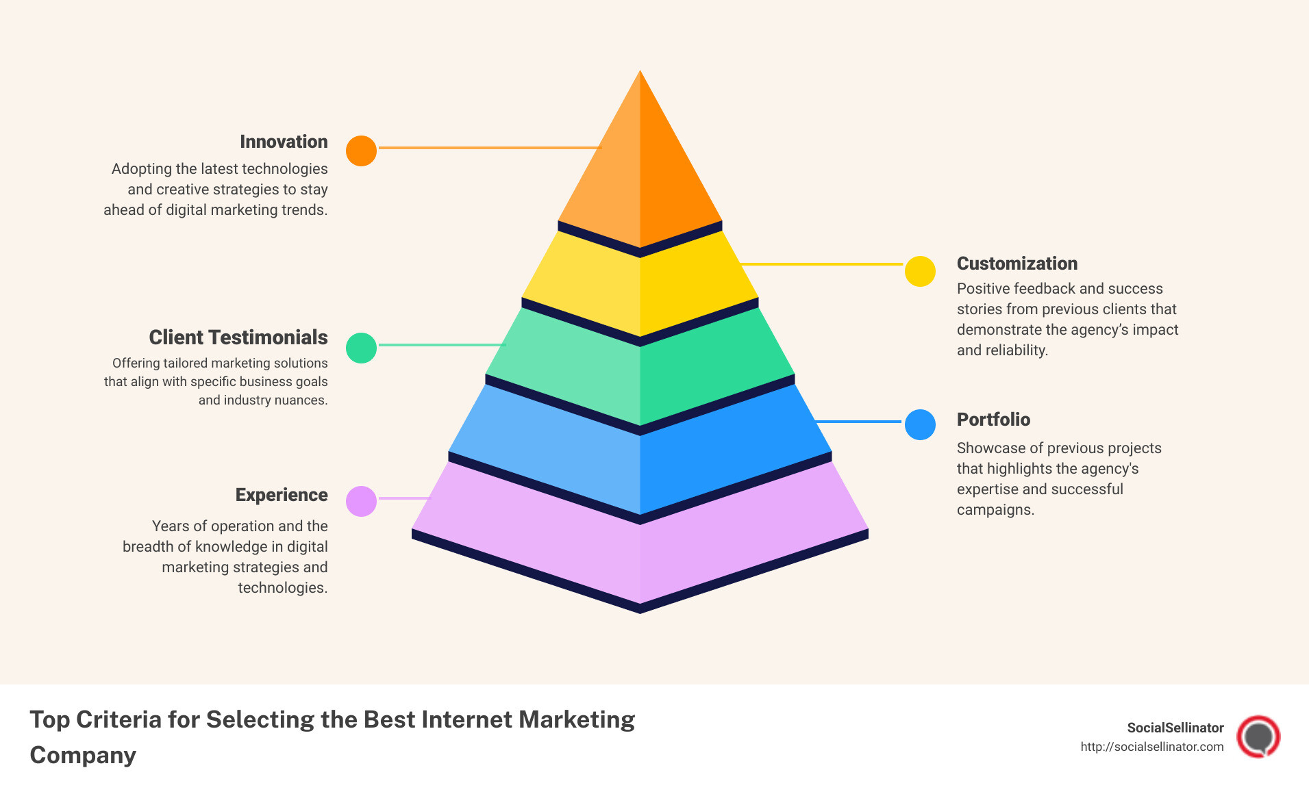 Infographic showing the top criteria for selecting the best internet marketing company, including expertise, client testimonials, customization options, and innovation - best internet marketing company infographic pyramid-hierarchy-5-steps