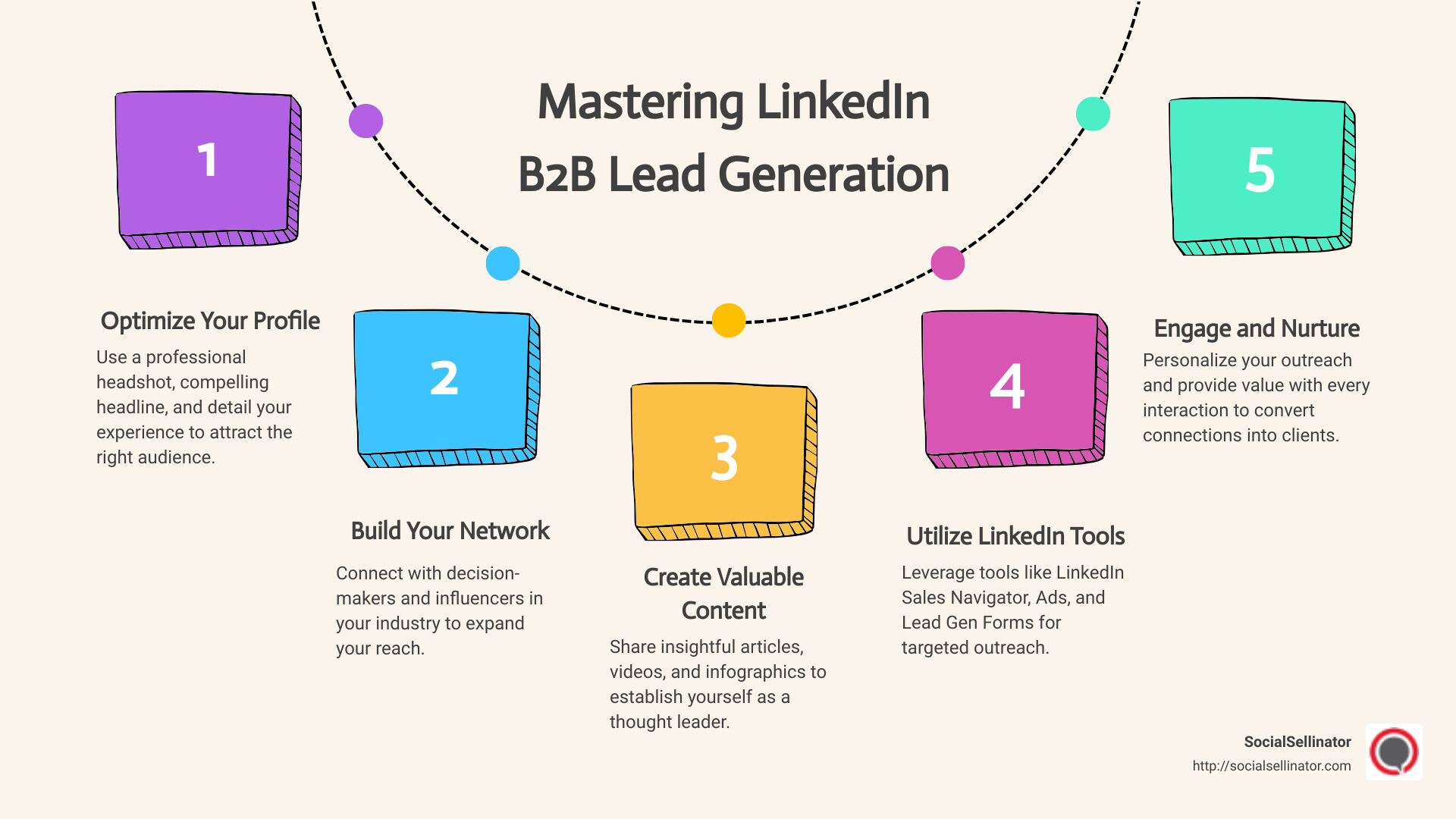 Detailed infographic on mastering LinkedIn B2B lead generation: Includes steps for optimizing your profile, strategies for building a targeted network, tips for creating engaging content that converts, how to use LinkedIn's marketing tools effectively, and best practices for engaging and nurturing leads. - linkedin b2b lead generation infographic process-5-steps-informal