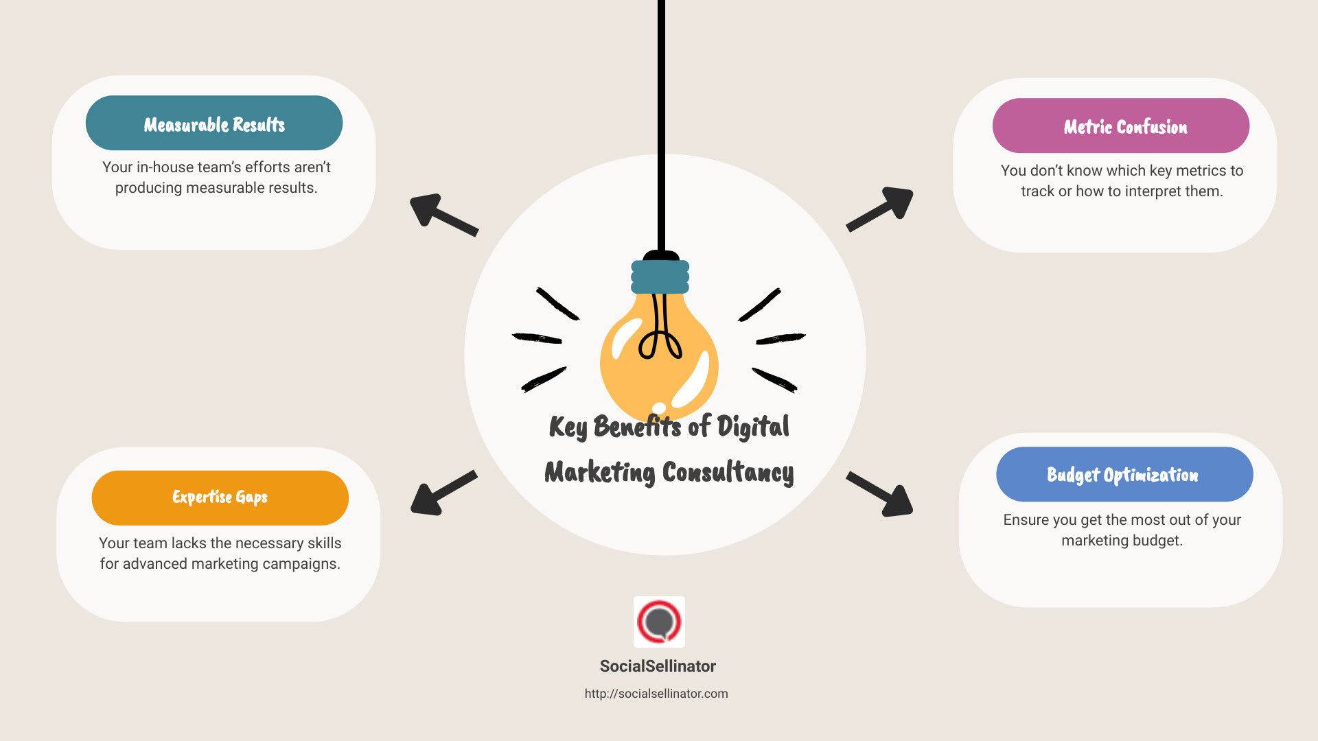 Key Benefits of Digital Marketing Consultancy - digital marketing consultancy infographic brainstorm-4-items